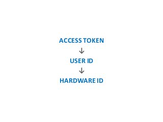ACCESS TOKEN
↓
USER ID
↓
HARDWARE ID
 