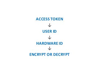 ACCESS TOKEN
↓
USER ID
↓
HARDWARE ID
↓
ENCRYPT OR DECRYPT
 