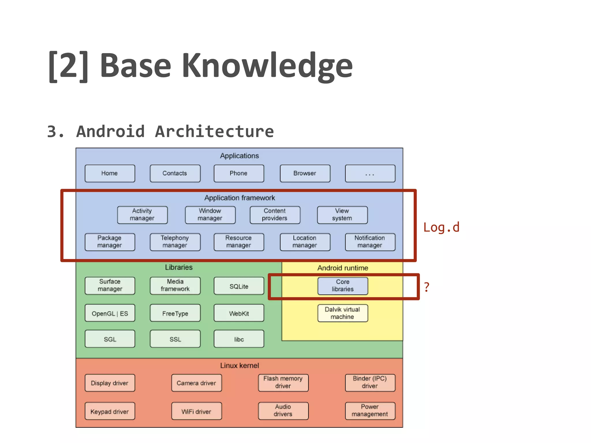 [2] Base Knowledge
3. Android Architecture
Log.d
?
 