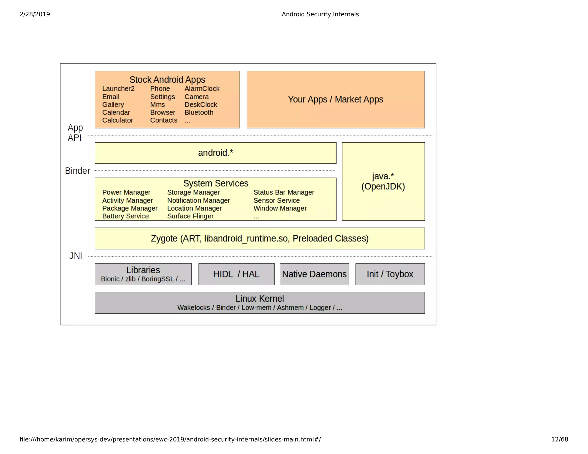 2/28/2019 Android Security Internals
ﬁle:///home/karim/opersys-dev/presentations/ewc-2019/android-security-internals/slides-main.html#/ 12/68
 
