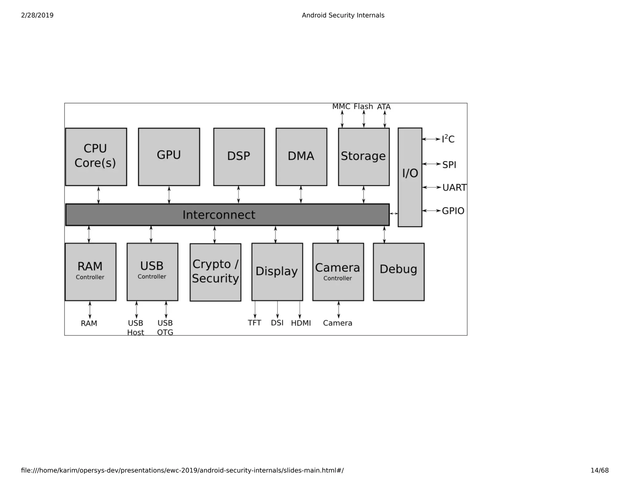 2/28/2019 Android Security Internals
ﬁle:///home/karim/opersys-dev/presentations/ewc-2019/android-security-internals/slides-main.html#/ 14/68
 