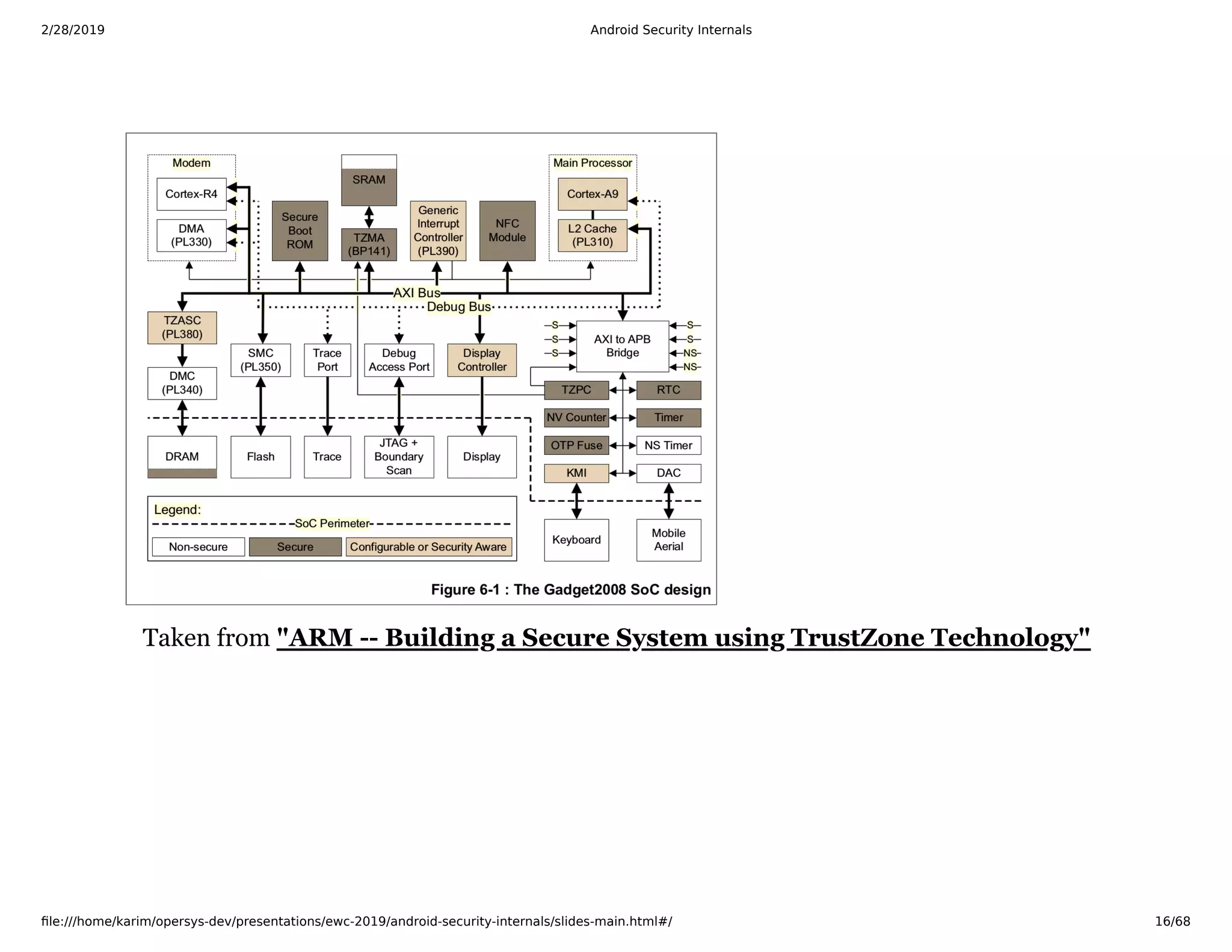2/28/2019 Android Security Internals
ﬁle:///home/karim/opersys-dev/presentations/ewc-2019/android-security-internals/slides-main.html#/ 16/68
Taken from "ARM -- Building a Secure System using TrustZone Technology"
 