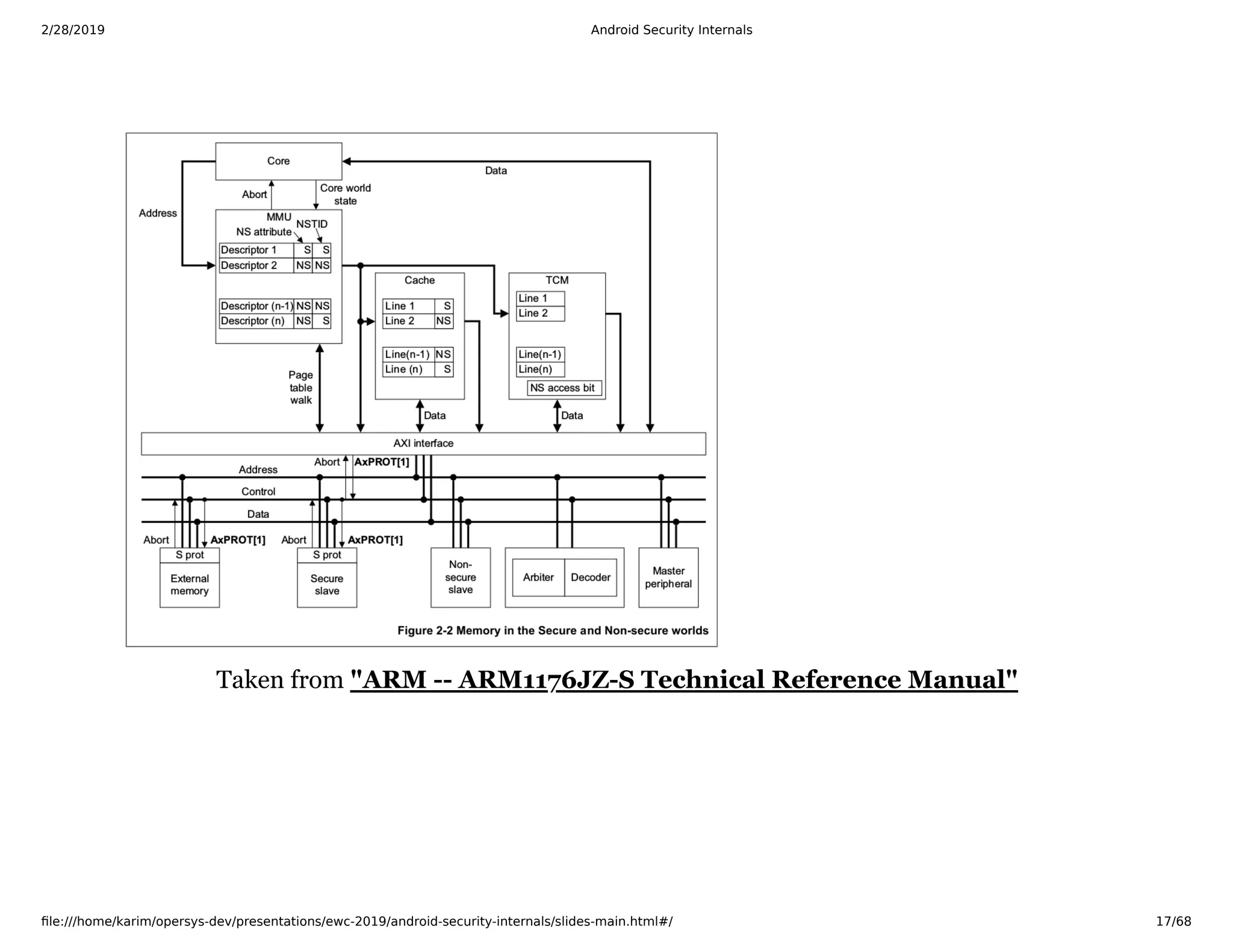 2/28/2019 Android Security Internals
ﬁle:///home/karim/opersys-dev/presentations/ewc-2019/android-security-internals/slides-main.html#/ 17/68
Taken from "ARM -- ARM1176JZ-S Technical Reference Manual"
 