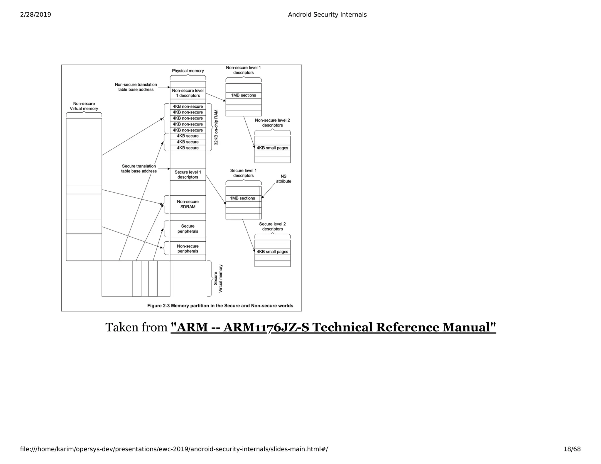 2/28/2019 Android Security Internals
ﬁle:///home/karim/opersys-dev/presentations/ewc-2019/android-security-internals/slides-main.html#/ 18/68
Taken from "ARM -- ARM1176JZ-S Technical Reference Manual"
 