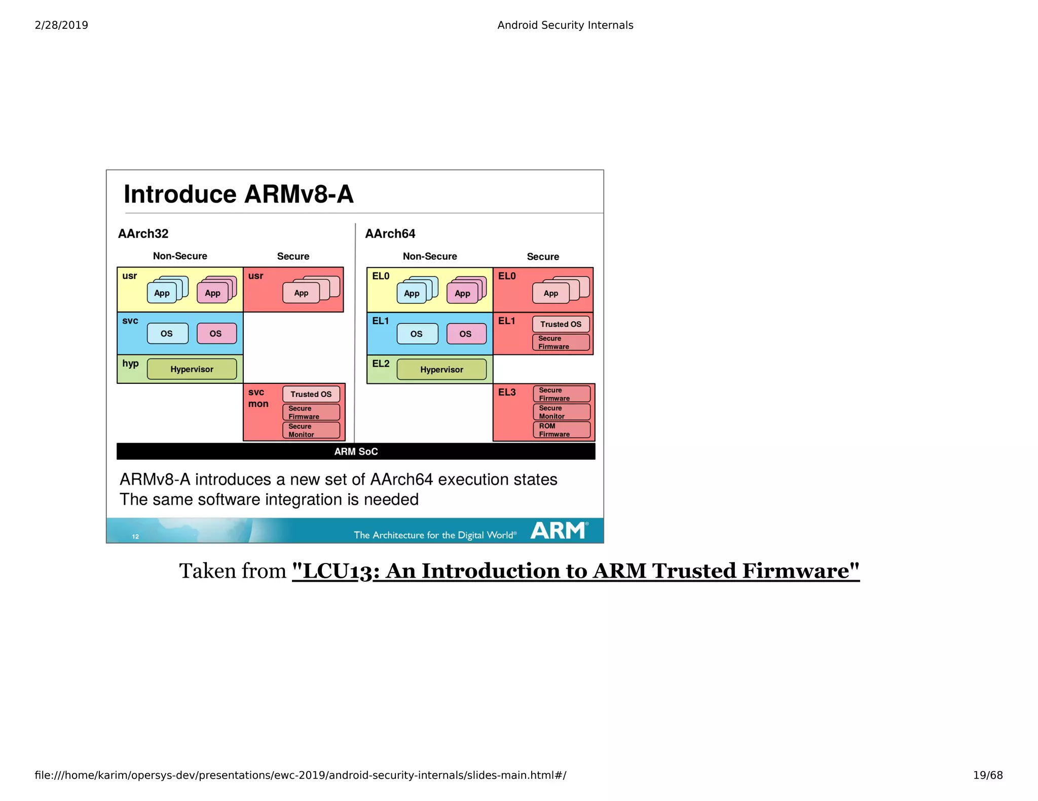 2/28/2019 Android Security Internals
ﬁle:///home/karim/opersys-dev/presentations/ewc-2019/android-security-internals/slides-main.html#/ 19/68
Taken from "LCU13: An Introduction to ARM Trusted Firmware"
 