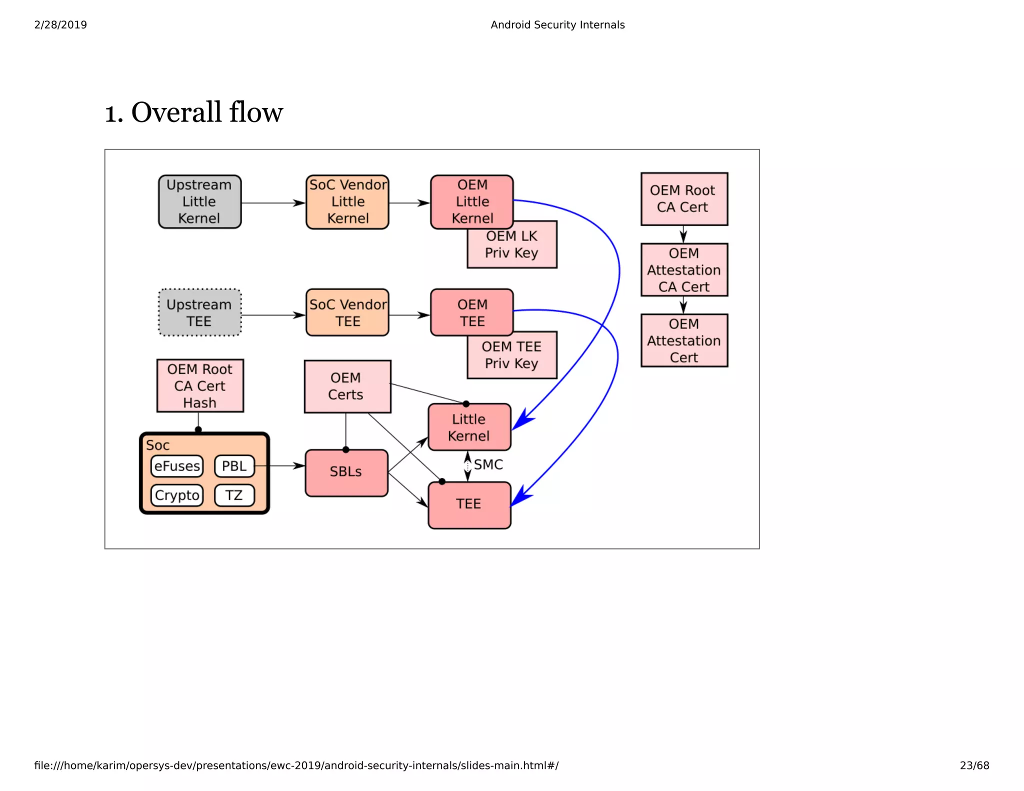 2/28/2019 Android Security Internals
ﬁle:///home/karim/opersys-dev/presentations/ewc-2019/android-security-internals/slides-main.html#/ 23/68
1. Overall flow1. Overall flow
 