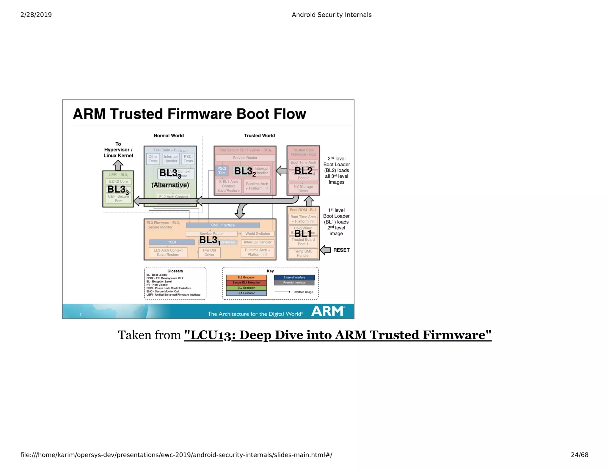 2/28/2019 Android Security Internals
ﬁle:///home/karim/opersys-dev/presentations/ewc-2019/android-security-internals/slides-main.html#/ 24/68
Taken from "LCU13: Deep Dive into ARM Trusted Firmware"
 