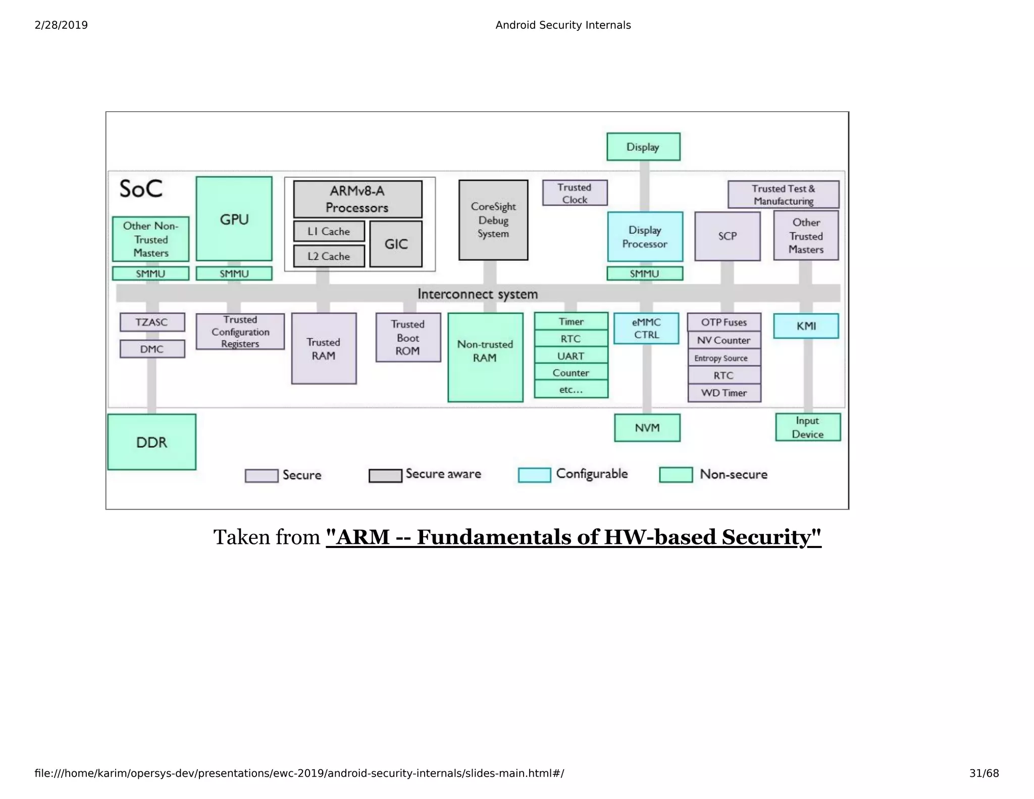 2/28/2019 Android Security Internals
ﬁle:///home/karim/opersys-dev/presentations/ewc-2019/android-security-internals/slides-main.html#/ 31/68
Taken from "ARM -- Fundamentals of HW-based Security"
 