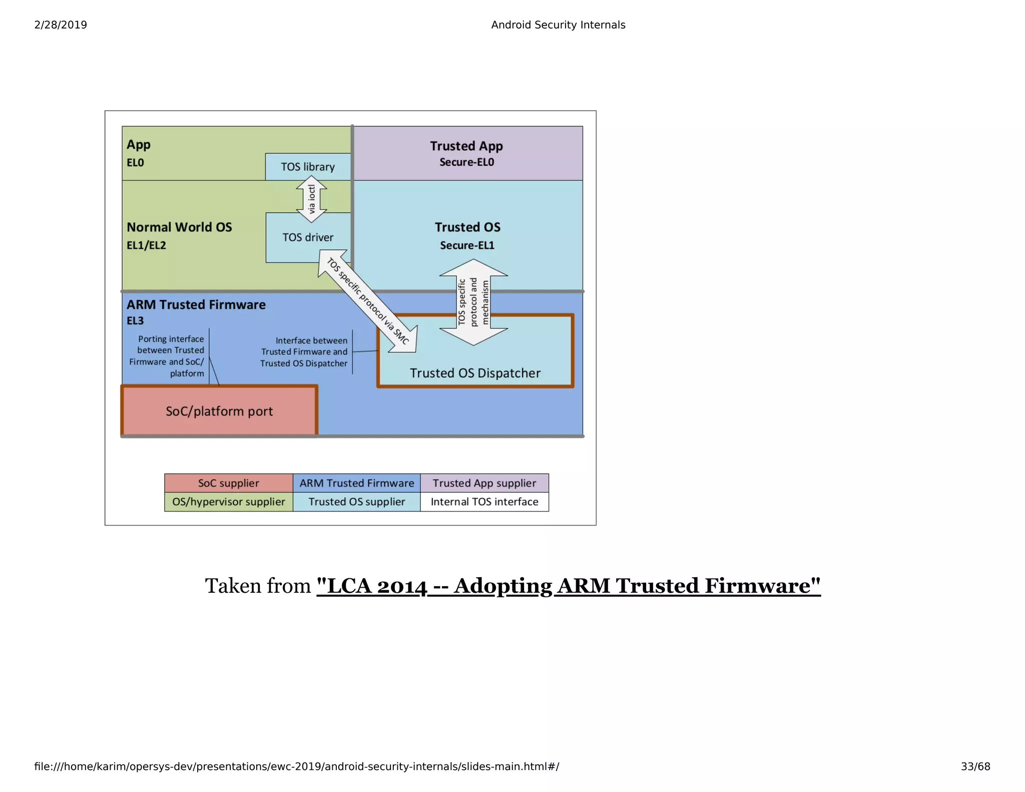 2/28/2019 Android Security Internals
ﬁle:///home/karim/opersys-dev/presentations/ewc-2019/android-security-internals/slides-main.html#/ 33/68
Taken from "LCA 2014 -- Adopting ARM Trusted Firmware"
 