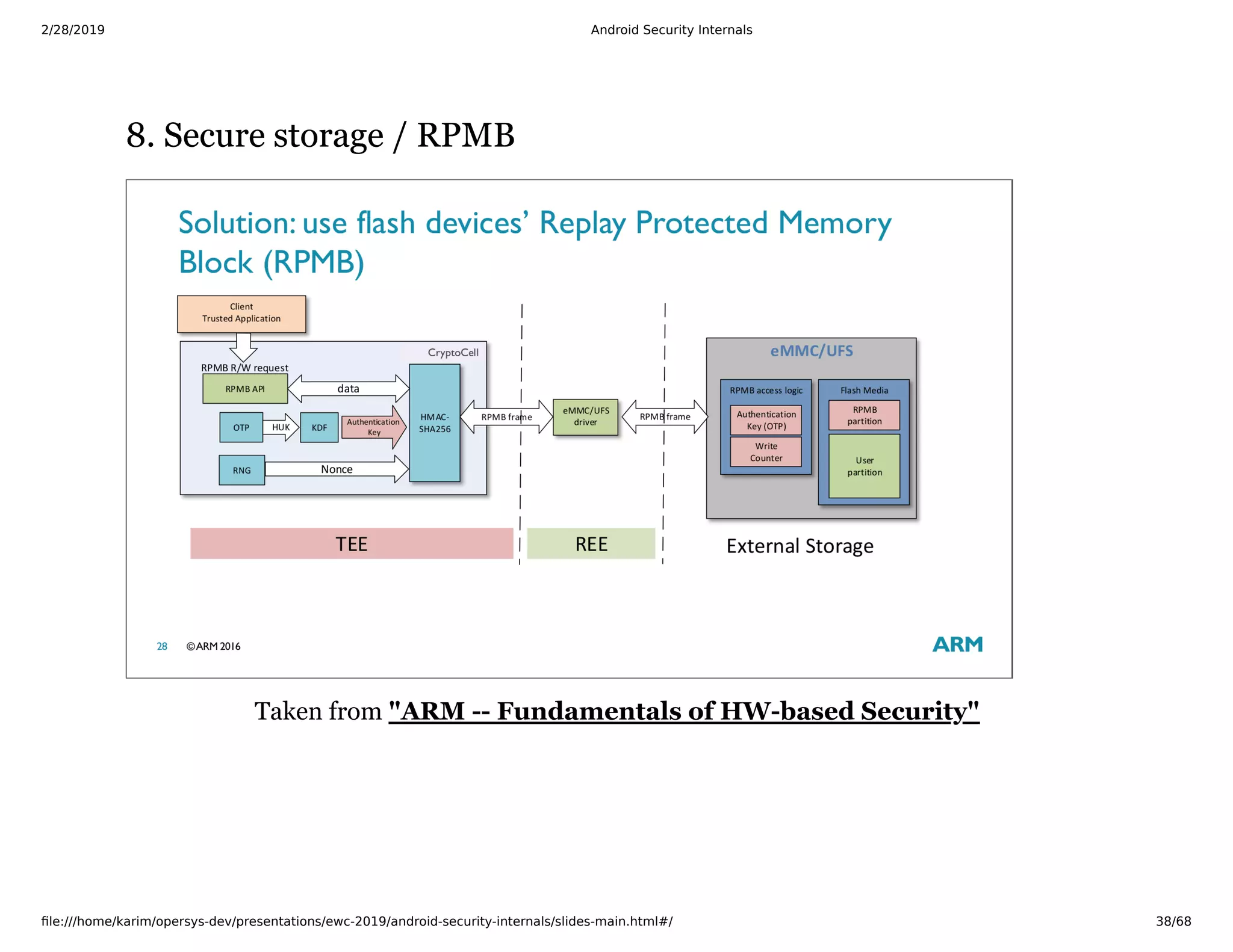 2/28/2019 Android Security Internals
ﬁle:///home/karim/opersys-dev/presentations/ewc-2019/android-security-internals/slides-main.html#/ 38/68
8. Secure storage / RPMB8. Secure storage / RPMB
Taken from "ARM -- Fundamentals of HW-based Security"
 