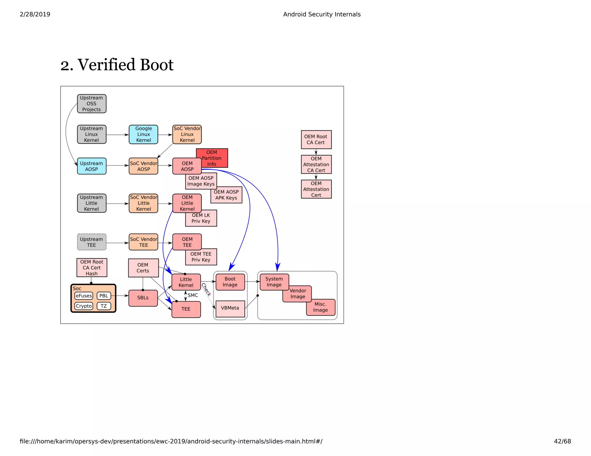 2/28/2019 Android Security Internals
ﬁle:///home/karim/opersys-dev/presentations/ewc-2019/android-security-internals/slides-main.html#/ 42/68
2. Verified Boot2. Verified Boot
 