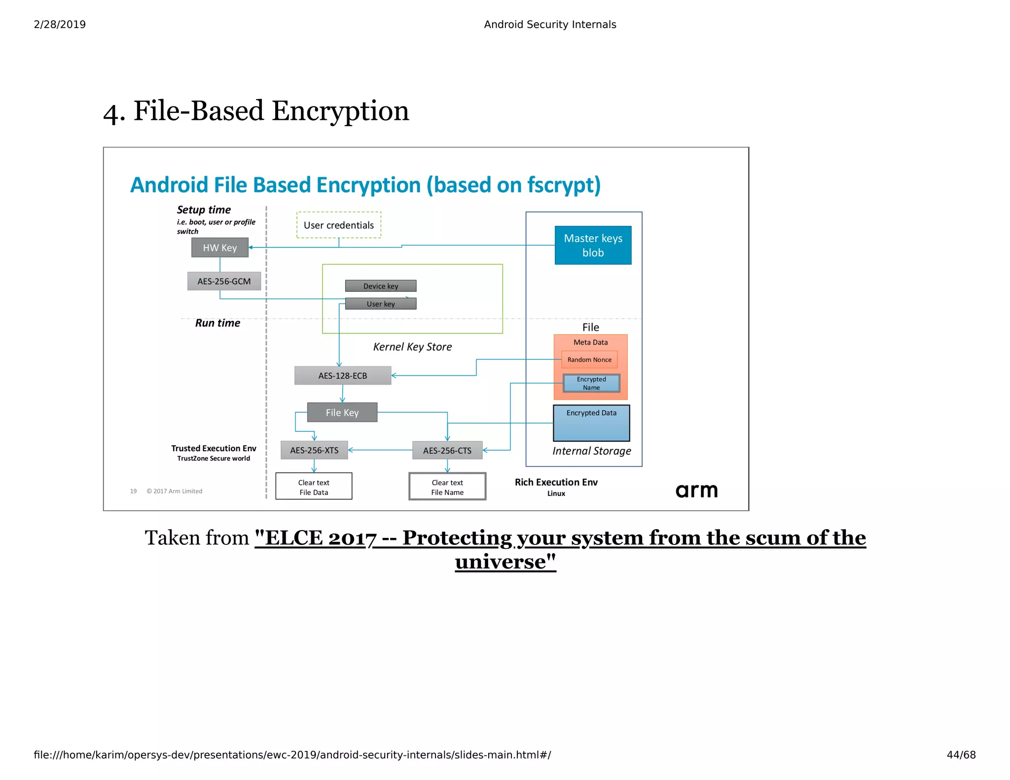2/28/2019 Android Security Internals
ﬁle:///home/karim/opersys-dev/presentations/ewc-2019/android-security-internals/slides-main.html#/ 44/68
4. File-Based Encryption4. File-Based Encryption
Taken from "ELCE 2017 -- Protecting your system from the scum of the
universe"
 