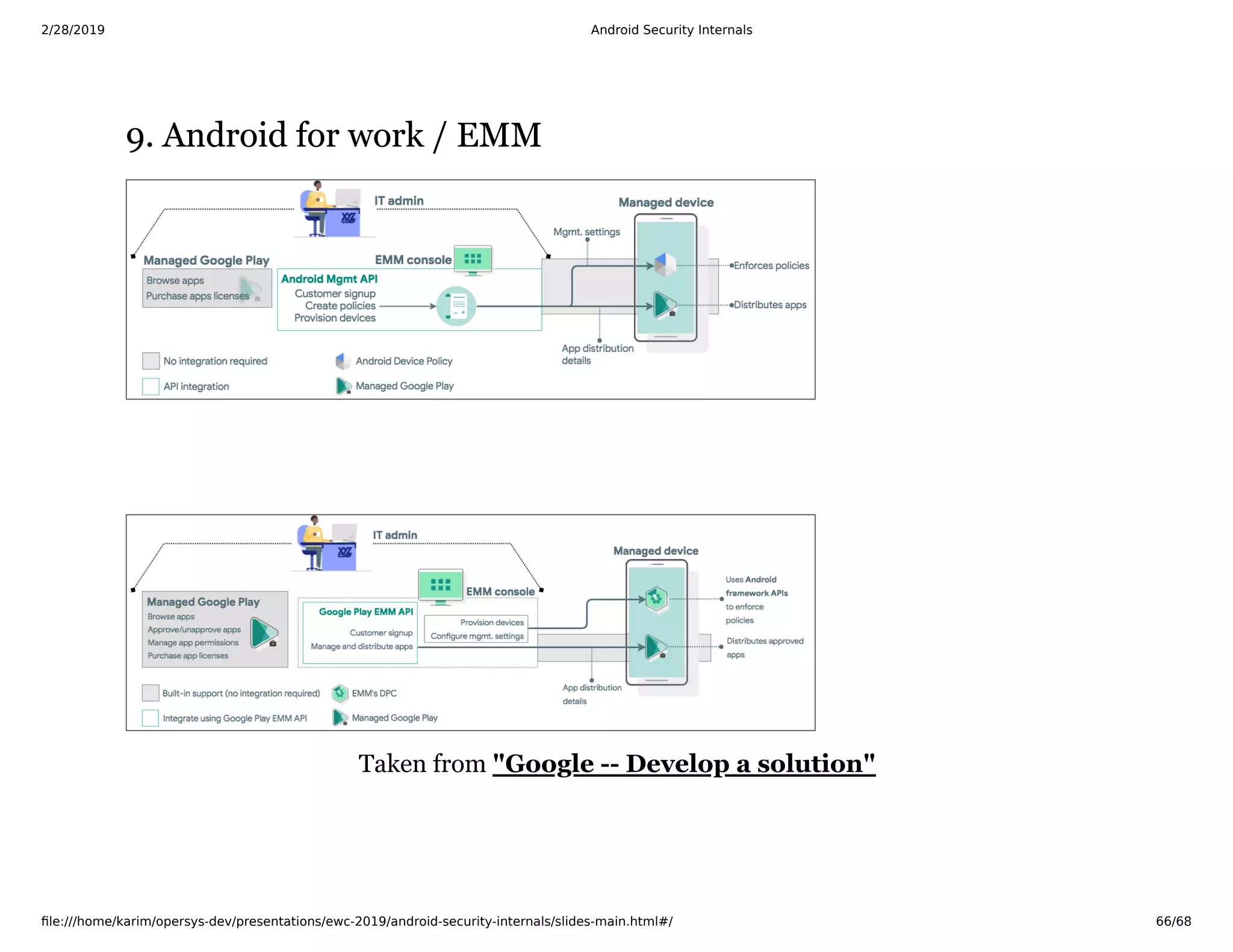 2/28/2019 Android Security Internals
ﬁle:///home/karim/opersys-dev/presentations/ewc-2019/android-security-internals/slides-main.html#/ 66/68
9. Android for work / EMM9. Android for work / EMM
Taken from "Google -- Develop a solution"
 