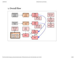 2/28/2019 Android Security Internals
ﬁle:///home/karim/opersys-dev/presentations/ewc-2019/android-security-internals/slides-main.html#/ 23/68
1. Overall flow1. Overall flow
 