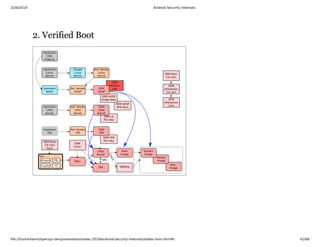 2/28/2019 Android Security Internals
ﬁle:///home/karim/opersys-dev/presentations/ewc-2019/android-security-internals/slides-main.html#/ 42/68
2. Verified Boot2. Verified Boot
 