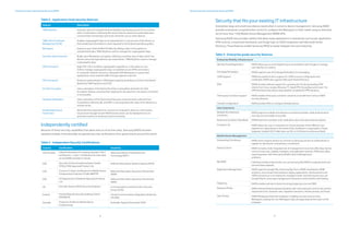 8 9
Android security maximized by Samsung KNOX Android security maximized by Samsung KNOX
Table 2 - Application-level security features
Feature Description
TIMA KeyStore Improves upon the standard Android KeyStore by denying access to its contents
when Trusted Boot or Warranty Bit reports that the device has potentially been
compromised. Stored keys cannot be cloned for use on other devices.
TIMA Client Certificate
Management (CCM)
Enables cryptographic keys to be sequestered in a secure area of the device, so
that private key information is never exposed to the Android operating system.
Workspace Improves upon Android Work Profiles by adding a layer of encryption to
containerized data. TIMA KeyStore used to manage the cryptographic keys.
Sensitive Data Protection Builds upon Workspace encryption, defining a sensitive class of data, which the
device cannot decrypt without user intervention. TIMA KeyStore used to manage
cryptographic keys.
VPN Framework Adds FIPS 140-2 certified cryptographic algorithms, or the option to use
CCM to manage cryptographic keys, to establish secure VPN connections
to corporate network resources. Integrates with Workspace to assure that
applications route network traffic through approve channels.
SSO Framework Enhances authentication of Workspace apps by providing a common framework.
Backed by TIMA KeyStore and CCM.
On-Disk Encryption Uses a derivative of the Device Root Key to strengthen Android’s On-Disk
Encryption feature, ensuring that copying the raw data from one device to another
is not possible.
Hardware Attestation Uses a derivative of the Device Root Key, plus measurements collected from
Trusted Boot, Warranty Bit, and RKP, to securely attest the state of the device to a
remote server.
No Mandated Cloud
Connection
Eliminates the requirement to connect an employee’s device to a third-party
cloud server (Google Cloud). KNOX license server can be deployed as an on-
premises instance to avoid any cloud connection.
Independently certified
Because of these security capabilities that allow users to trust their data, Samsung KNOX has been
awarded multiple, internationally recognized security certifications from governments around the world.
Table 3 - Independent Security Certifications
Country Certification Issued by
USA/Canada Federal Information Processing Standard 140-2
Certification – Level 1 certification for both data-
at-rest (DAR) and data-in-transit.
National Institute of Standards and
Technology (NIST)
USA Security Technical Implementation Guides
(STIGs), DISA Approved Product List
Defense Information Systems Agency (DISA)
USA Common Criteria Certification for Mobile Device
Fundamental Protection Profile (MDFPP)
National Information Assurance Partnership
(NIAP)
USA US Department of Defense Approved Products
List
National Information Assurance Partnership
(NIAP)
UK End User Devices (EUD) Security Guidance Communications and Electronics Security
Group (CESG)
Finland Finnish National Security Auditing Criteria
(KATAKRI II)
Finnish Communications Regulatory Authority
(FICORA)
Australia Protection Profile for Mobile Device
Fundamentals
Australian Signals Directorate (ASD)
Security that fits your existing IT infrastructure
Enterprises large and small have diverse needs when it comes to device management. Samsung KNOX
provides enterprises comprehensive control to configure the Workspace to their needs using an extensive
set of more than 1500 Mobile Device Management (MDM) APIs.
Samsung KNOX also provides utilities that allow ready deployment in enterprises such as per-application
VPN controls, a smartcard framework, and Single Sign-on (SSO) integration with Microsoft Active
Directory. These features enable Samsung KNOX to easily integrate into any enterprise.
Table 4 - Enterprise-grade security features
Enterprise Mobility Infrastructure
Identity/Email Registration KNOX allows you to avoid registering an email address with Google to manage
user identity on a device.
Exchange/ActiveSync KNOX supports use of Exchange/ActiveSync for messaging.
LDAP Support KNOX has explicit built-in support for LDAP account configuration and
credentials. KNOX also supports Microsoft Active Directory.
VPN KNOX provides tailored support for a growing list of industry-leading VPN
clients from Cisco, Juniper, Mocana, F5, OpenVPN, StrongSwan and more. The
VPN framework also allows easy adoption of additional VPN solutions.
Third-party Container Support KNOX enables third-party container solutions to benefit from various KNOX
security features.
Firewall Configuration KNOX provides APIs to configure firewall policies.
User Experience
Multiple Simultaneous
Containers
KNOX supports multiple simultaneous containers/profiles, while Android alone
can only accommodate one profile.
Kiosk and Container-Only Mode KNOX kiosk and container-only mode allow clear work/personal boundaries.
Container UX KNOX allows the user or enterprise to choose between three different user
experiences, depending on the needs of the individual or organization: Classic
(separate, isolated UX), Folder (pop-up UX), or Full Screen (continuous feed).
Mobile Device Management
Onboarding/Enrollment KNOX never requires devices to connect to Samsung servers to authenticate or
register an identity for onboarding or enrollment.
Device Control KNOX includes a fully integrated set of management tools that offer deep device
control of security, usability, hardware, and application policies. KNOX also offers
easy integration with third-party Mobile Device Management
solutions.
My KNOX Individual mobile professionals can use Samsung My KNOX to separate work and
personal data separate.
Application Management KNOX supports Google Play, Samsung App Store, KNOX marketplace, MDM
solutions, and manual side-loading to deploy applications. All transactions are
100% anonymous in an enterprise-managed model. Android requires you use
Google Play for every app management transaction and prohibits side-loading.
Telephony KNOX enables policies to block incoming/outgoing voice and SMS.
Password Policy KNOX extends Android password policies with more granular control over precise
requirements for character sets, repeated characters, refresh periods, and reuse.
User Privacy KNOX Workspace limits the employer’s visibility into and control of the
Workspace, putting the non-Workspace data and apps beyond the reach of the
employer.
 