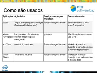 Como são usados
Aplicação Ação feita
Todas

Serviço que pegou
Wakelock

Toque em qualquer UI Widget PowerManagerService
(Botão ou ListView, etc)

Comportamento
Solicita e libera o lock
após 5 segundos

Maps /
Lançar a App de Maps ou
Navegação definer direções para
navegação

gps-lock

Mantém o lock enquanto
usa GPS

YouTube

Assistir à um vídeo

PowerManagerService

Wakelock mantido
durante o período em que
o video é reproduzido

Music
Player

Tocar uma musica

PowerManagerService

Wakelock mantido
durante o período em que
a música toca

Globalcode – Open4education

 