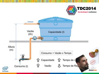 Globalcode – Open4education
TDC2014
Altura
(m)
Vazão
(l/h)
Capacidade (l)
Consumo (l)
Consumo = Vazão x Tempo
Capacidade Tempo de Regojizo
Vazão Tempo de Regojizo
 

 