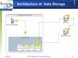 Architecture of  Data Storage   