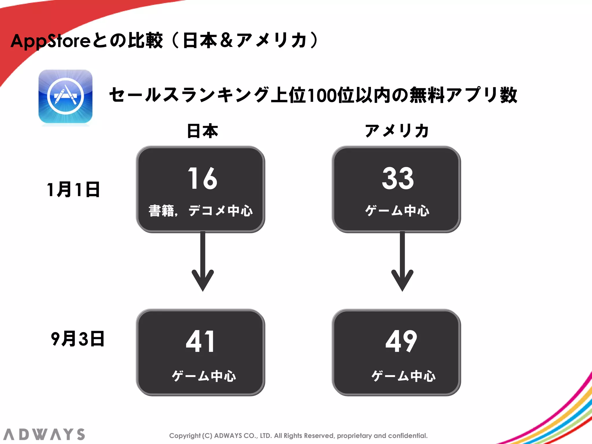 AppStoreとの比較＇日本＆アメリカ（


         セールスランキング上位100位以内の無料アプリ数
                 日本                                                      アメリカ


  1月1日           16                                                           33
           書籍，デコメ中心                                                      ゲーム中心




  9月3日           41                                                            49
            ゲーム中心                                                          ゲーム中心



            Copyright (C) ADWAYS CO., LTD. All Rights Reserved, proprietary and confidential.
 