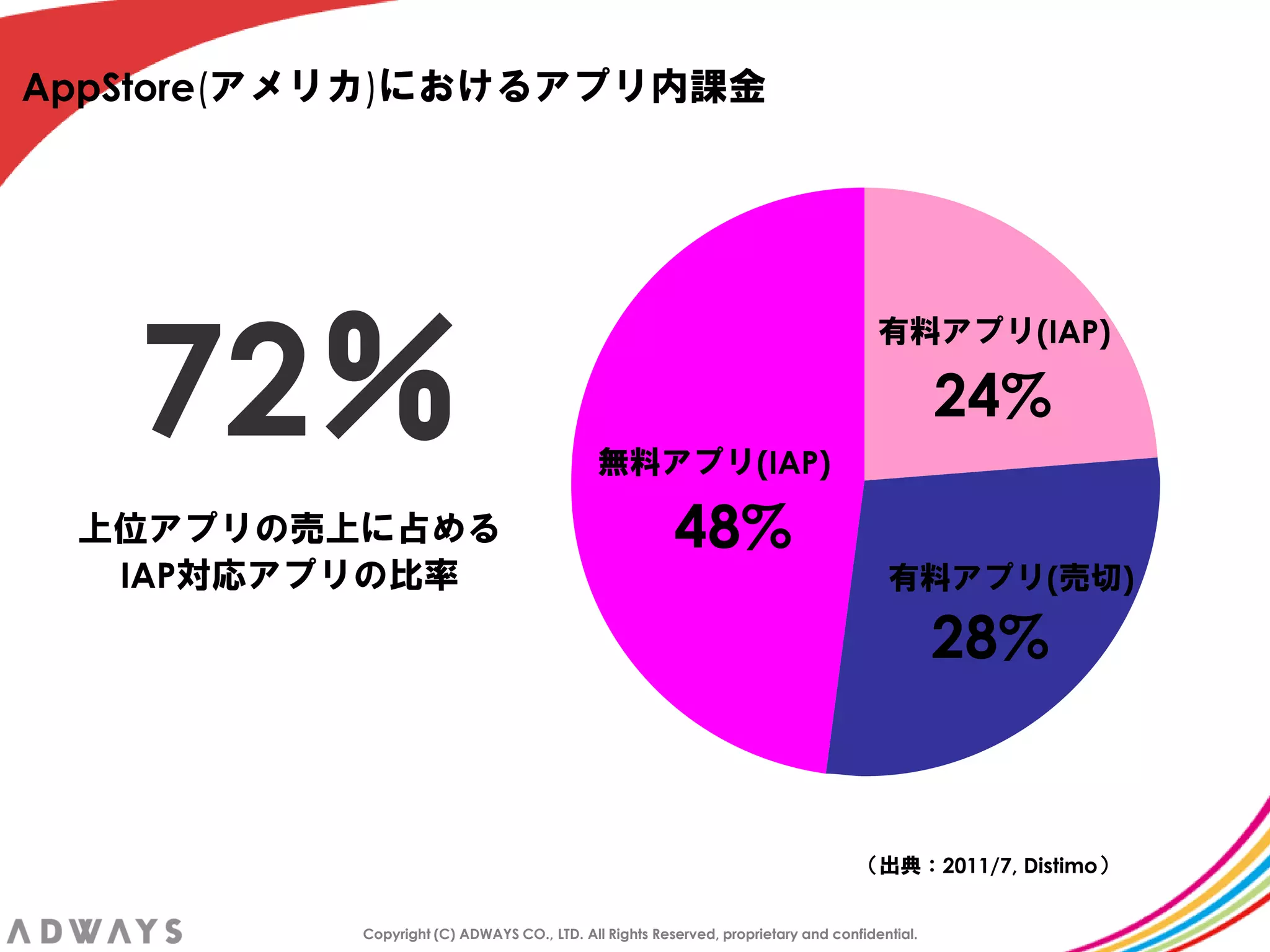 AppStore(アメリカ)におけるアプリ内課金




   72％
                                                                                     有料アプリ(IAP)

                                                                                              24%
                                            無料アプリ(IAP)

 上位アプリの売上に占める                                          48%
  IAP対応アプリの比率                                                                         有料アプリ(売切)

                                                                                              28%


                                                                                  ＇出典：2011/7, Distimo（


          Copyright (C) ADWAYS CO., LTD. All Rights Reserved, proprietary and confidential.
 