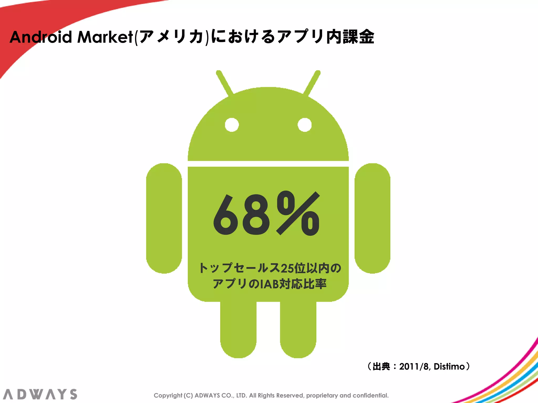Android Market(アメリカ)におけるアプリ内課金




                              68％
                          トップセールス25位以内の
                           アプリのIAB対応比率




                                                                                   ＇出典：2011/8, Distimo（


           Copyright (C) ADWAYS CO., LTD. All Rights Reserved, proprietary and confidential.
 