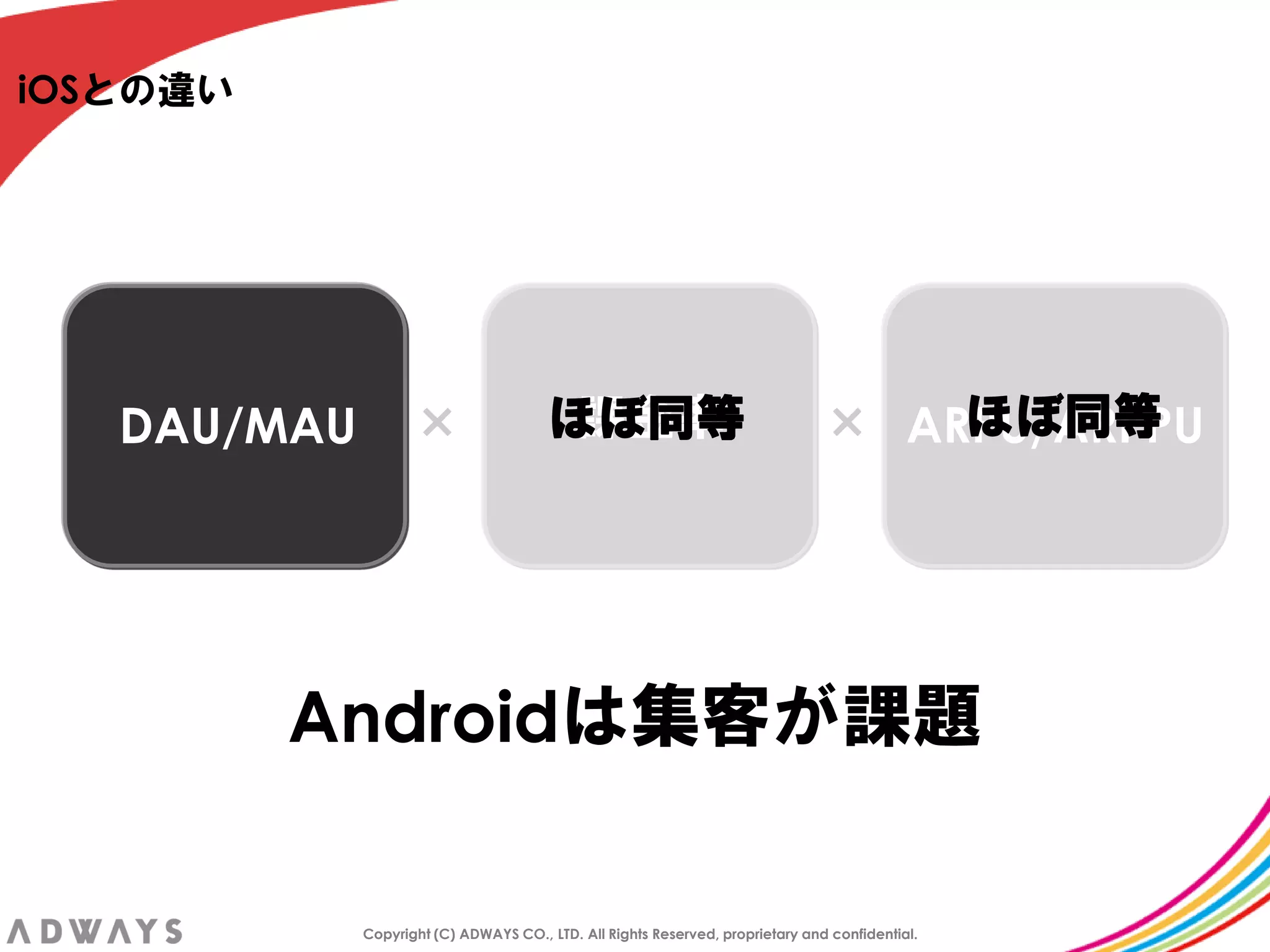 iOSとの違い




   DAU/MAU           ×                  課金率
                                       ほぼ同等                                     ×             ほぼ同等
                                                                                            ARPU/ARPPU




          Androidは集客が課題

             Copyright (C) ADWAYS CO., LTD. All Rights Reserved, proprietary and confidential.
 
