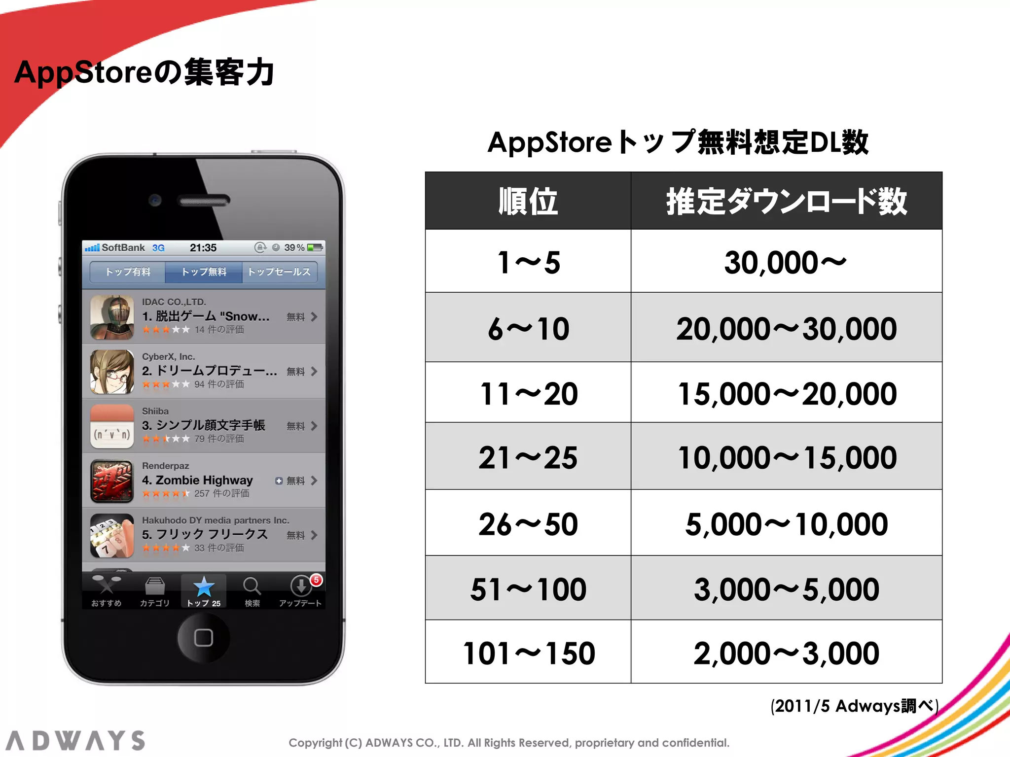 AppStoreの集客力

                                                   AppStoreトップ無料想定DL数

                                                     順位                             推定ダウンロード数
                                                     1～5                                      30,000～

                                                   6～10                               20,000～30,000

                                                 11～20                                15,000～20,000

                                                 21～25                                10,000～15,000

                                                 26～50                                 5,000～10,000

                                                51～100                                   3,000～5,000

                                              101～150                                    2,000～3,000
                                                                                                   (2011/5 Adways調べ)

               Copyright (C) ADWAYS CO., LTD. All Rights Reserved, proprietary and confidential.
 