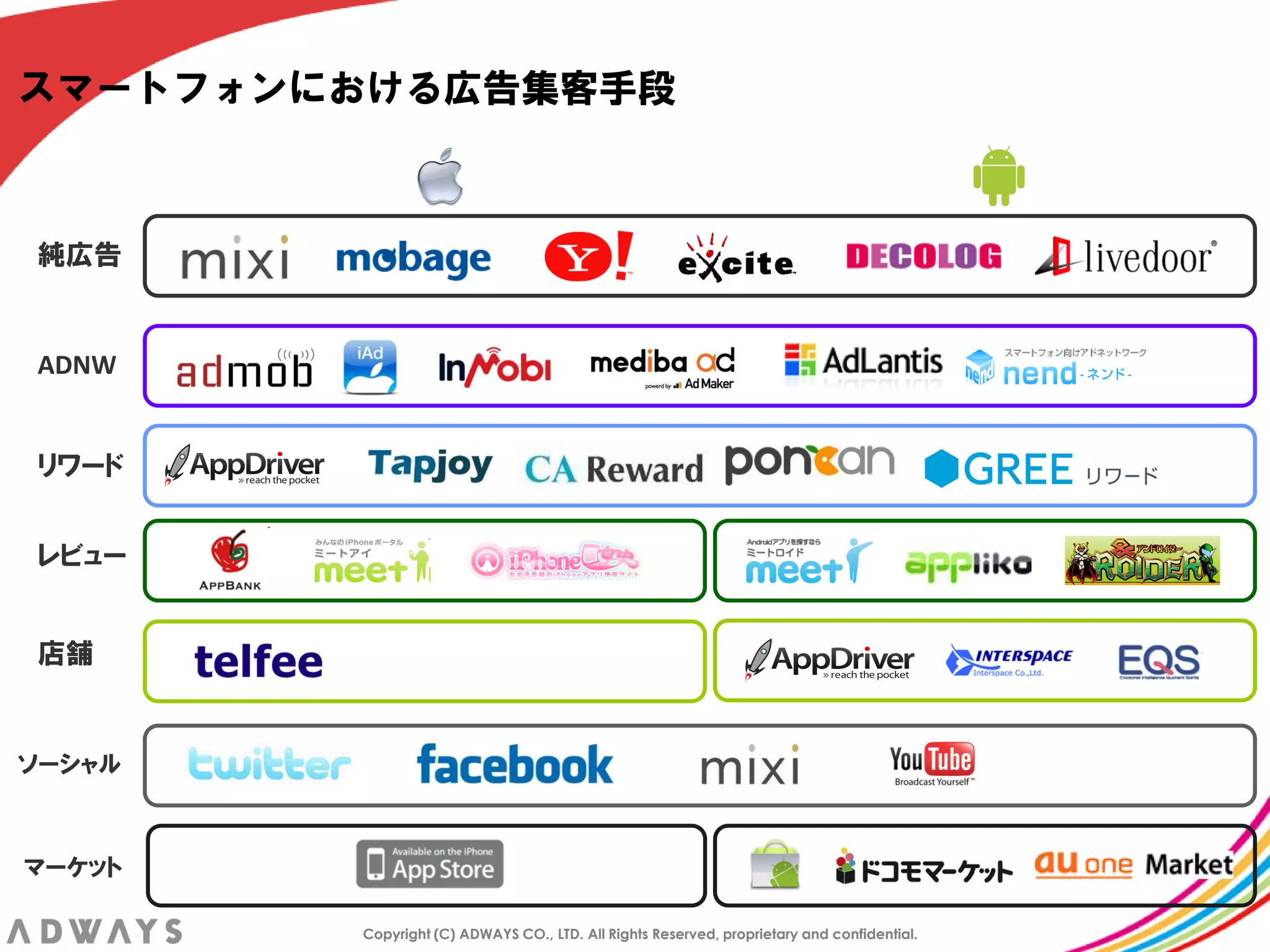 スマートフォンにおける広告集客手段



純広告


ADNW


リワード


レビュー


店舗


ソーシャル



マーケット

        Copyright (C) ADWAYS CO., LTD. All Rights Reserved, proprietary and confidential.
 