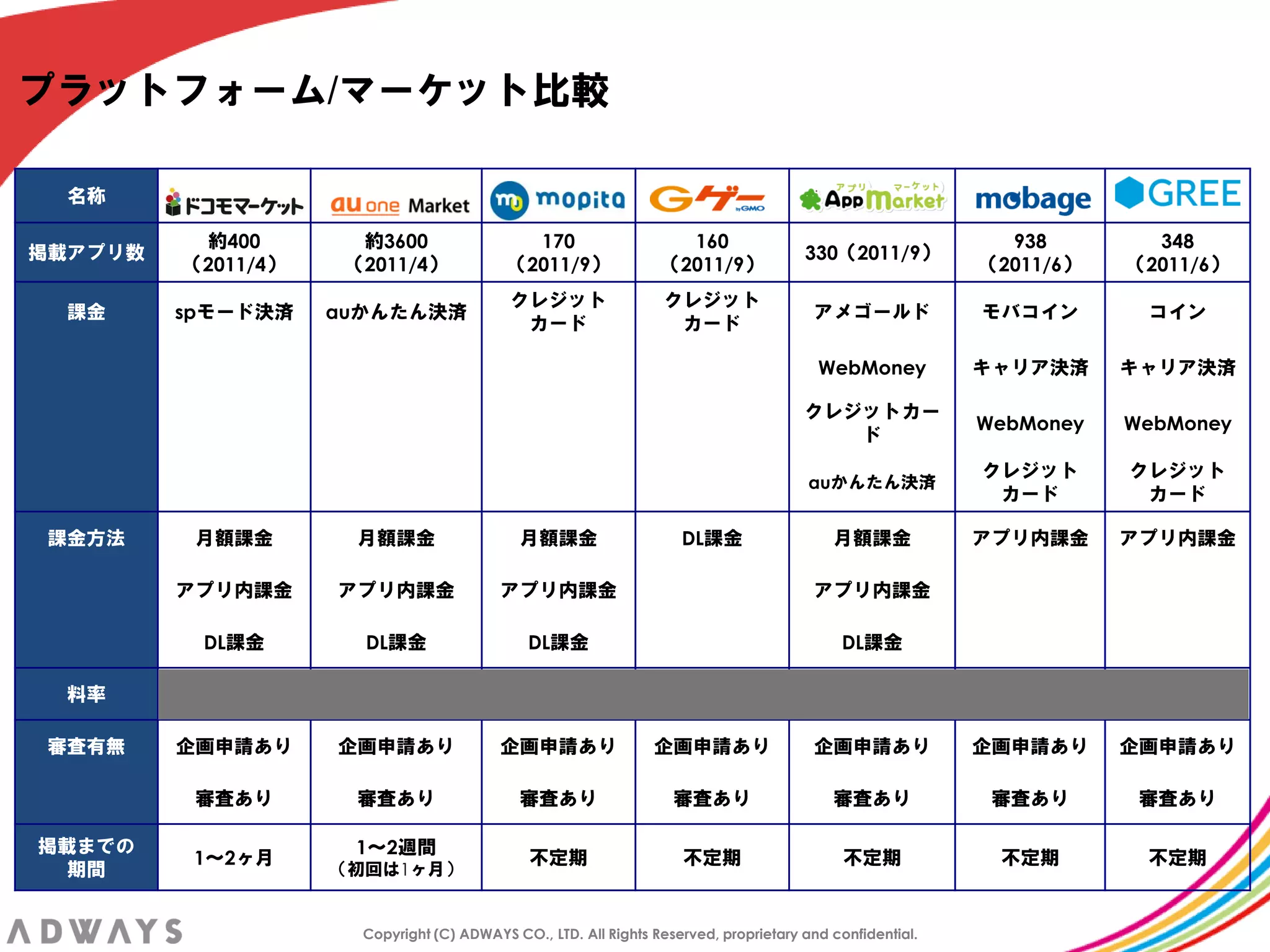 プラットフォーム/マーケット比較

  名称

          約400        約3600                  170                   160                                      938        348
掲載アプリ数                                                                                330＇2011/9（
         ＇2011/4（    ＇2011/4（              ＇2011/9（              ＇2011/9（                                 ＇2011/6（   ＇2011/6（
                                           クレジット                 クレジット
  課金     spモード決済    auかんたん決済                                                           アメゴールド             モバコイン       コイン
                                            カード                   カード

                                                                                        WebMoney          キャリア決済     キャリア決済

                                                                                      クレジットカー
                                                                                                          WebMoney   WebMoney
                                                                                         ド
                                                                                                          クレジット      クレジット
                                                                                       auかんたん決済
                                                                                                           カード        カード

 課金方法     月額課金       月額課金                   月額課金                    DL課金                  月額課金            アプリ内課金     アプリ内課金

         アプリ内課金     アプリ内課金                アプリ内課金                                       アプリ内課金

          DL課金        DL課金                    DL課金                                         DL課金

  料率        －            －                     15%                   30%                     20%            30%        30%

 審査有無    企画申請あり     企画申請あり                企画申請あり                企画申請あり                 企画申請あり             企画申請あり     企画申請あり

          審査あり       審査あり                   審査あり                   審査あり                   審査あり             審査あり       審査あり

掲載までの                1～2週間
          1～2ヶ月                               不定期                   不定期                     不定期            不定期        不定期
  期間                ＇初回は1ヶ月（


                      Copyright (C) ADWAYS CO., LTD. All Rights Reserved, proprietary and confidential.
 