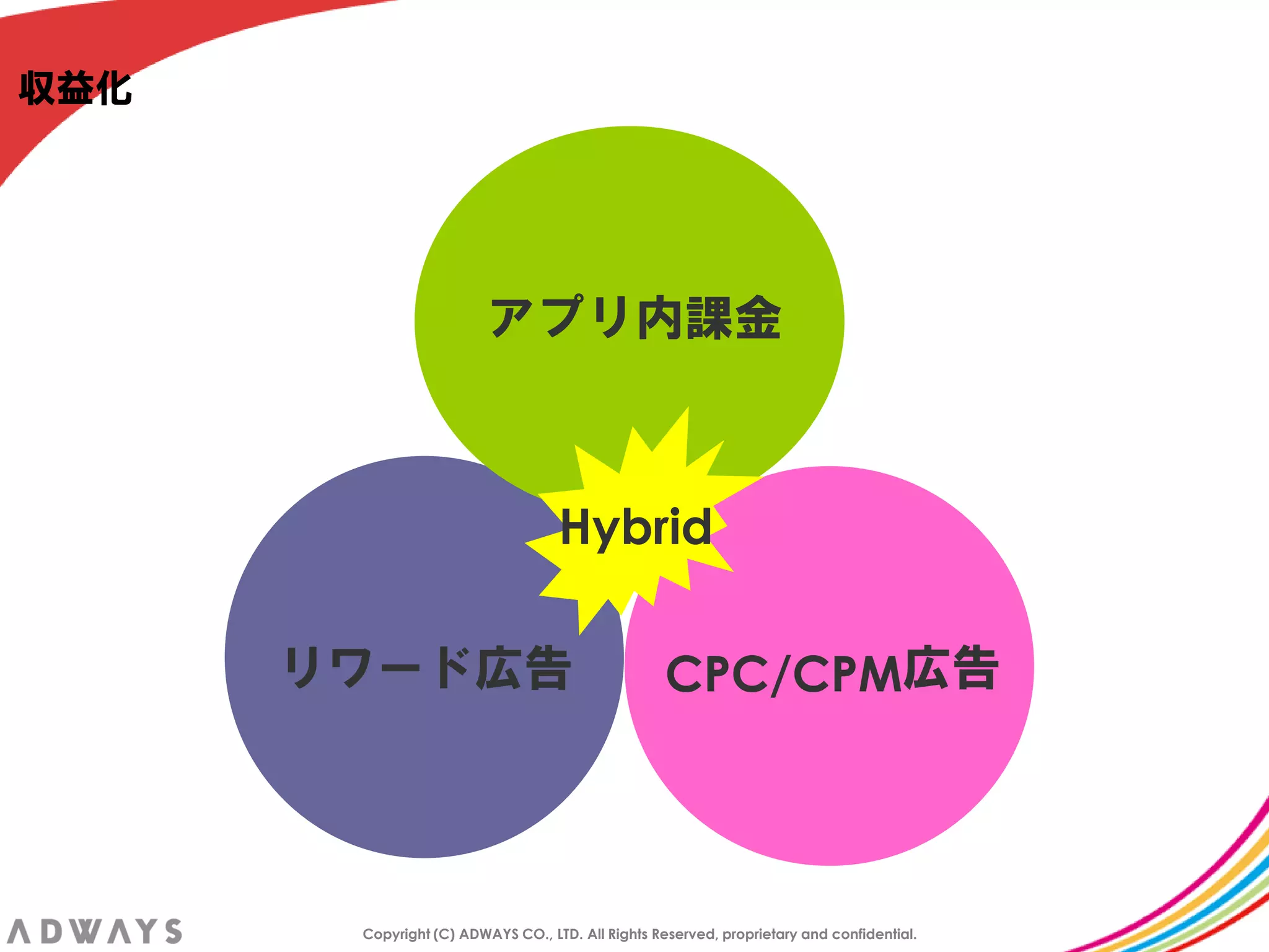 収益化




                         アプリ内課金



                                   Hybrid

      リワード広告                                       CPC/CPM広告




       Copyright (C) ADWAYS CO., LTD. All Rights Reserved, proprietary and confidential.
 