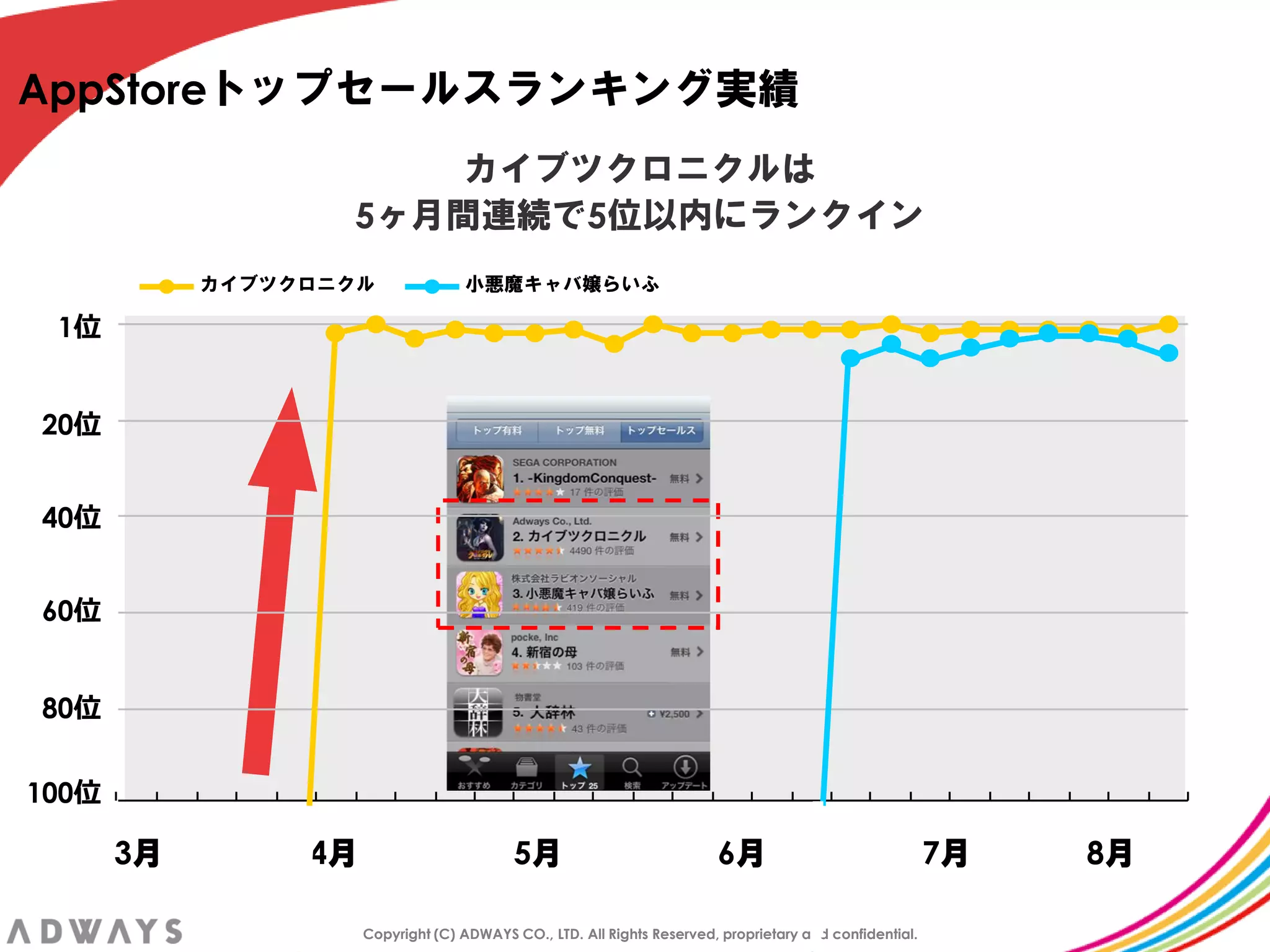 AppStoreトップセールスランキング実績
                      カイブツクロニクルは
                   5ヶ月間連続で5位以内にランクイン
            カイブツクロニクル               小悪魔キャバ嬢らいふ

 1位


20位


40位


60位


80位


100位

       3月        4月                        5月                            6月                               7月   8月

                      Copyright (C) ADWAYS CO., LTD. All Rights Reserved, proprietary and confidential.
 