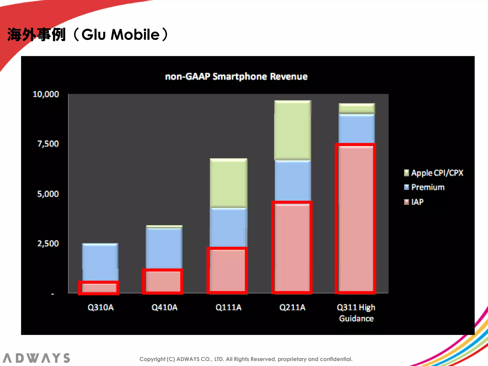 海外事例＇Glu Mobile（




            Copyright (C) ADWAYS CO., LTD. All Rights Reserved, proprietary and confidential.
 