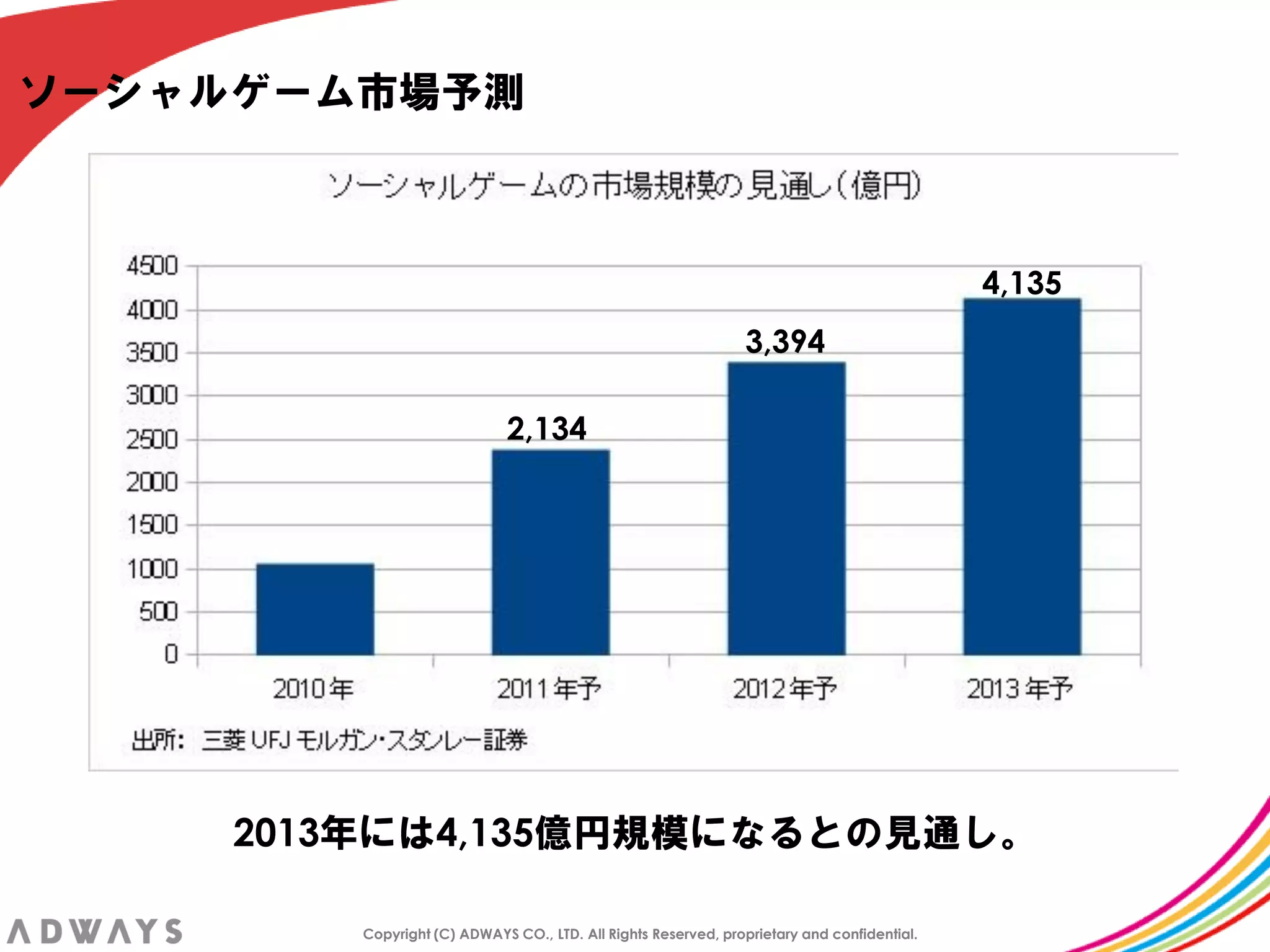 ソーシャルゲーム市場予測



                                                                                             4,135
                                                                3,394

                              2,134




     2013年には4,135億円規模になるとの見通し。

         Copyright (C) ADWAYS CO., LTD. All Rights Reserved, proprietary and confidential.
 