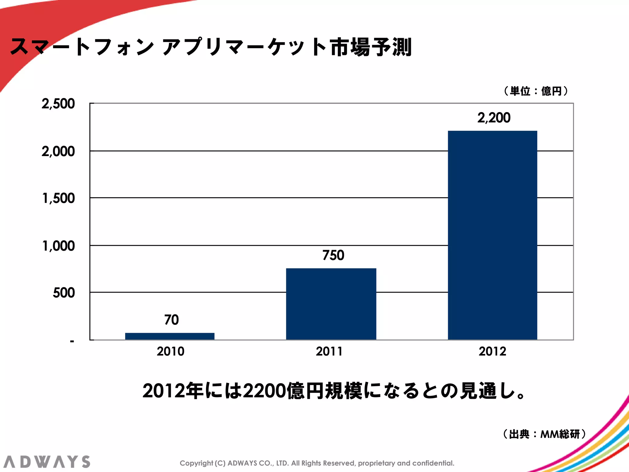 スマートフォン アプリマーケット市場予測
                                                                                                      ＇単位：億円（
 2,500
                                                                                                   2,200

 2,000


 1,500


 1,000
                                                        750

  500
          70
     -
         2010                                          2011                                        2012


         2012年には2200億円規模になるとの見通し。

                                                                                                      ＇出典：MM総研（

               Copyright (C) ADWAYS CO., LTD. All Rights Reserved, proprietary and confidential.
 