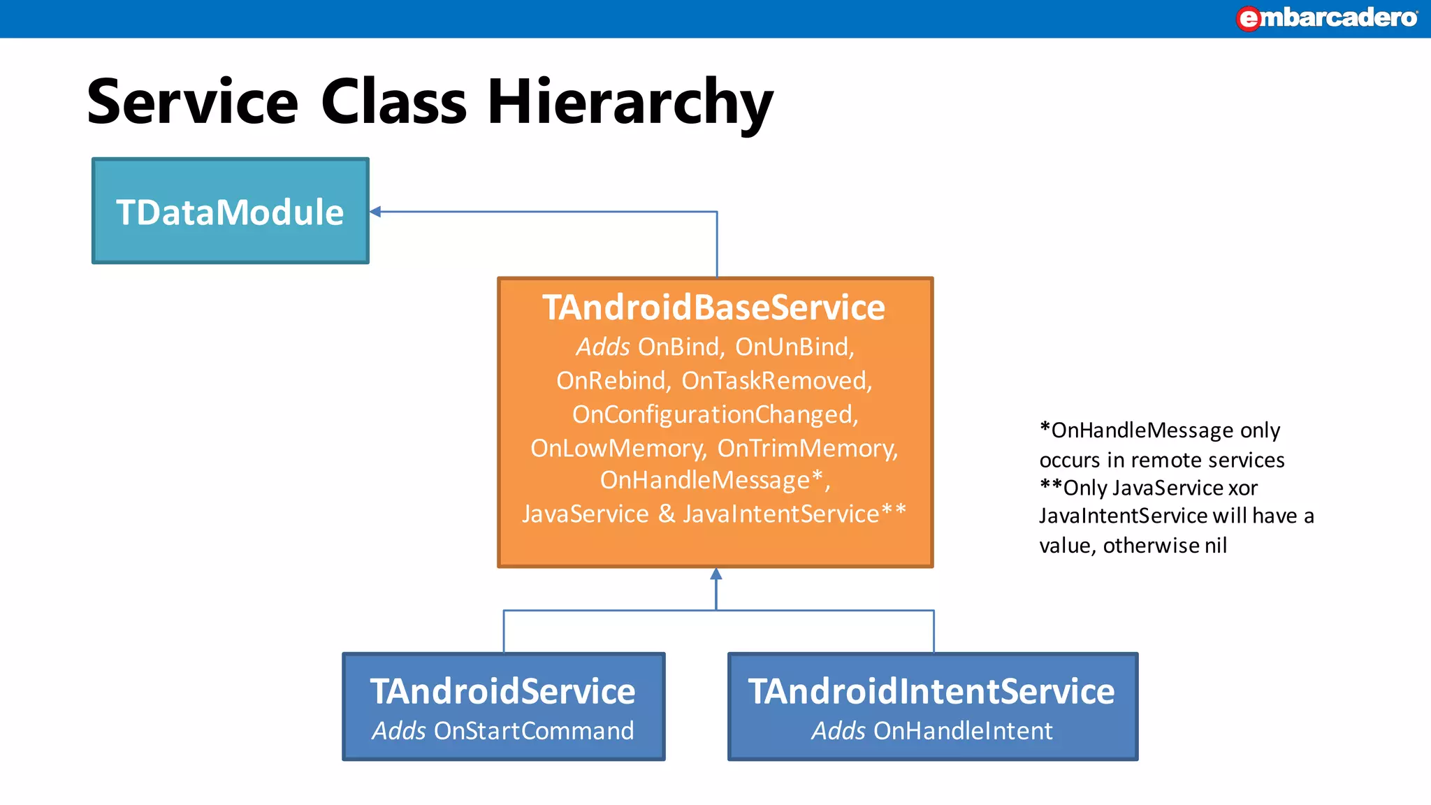 Service Class Hierarchy
TDataModule
TAndroidBaseService
Adds OnBind,	OnUnBind,	
OnRebind,	OnTaskRemoved,	
OnConfigurationChanged,	
OnLowMemory,	OnTrimMemory,	
OnHandleMessage*,
JavaService &	JavaIntentService**
TAndroidService
Adds OnStartCommand
TAndroidIntentService
Adds OnHandleIntent
*OnHandleMessage only	
occurs	in	remote	services
**Only	JavaService xor
JavaIntentService will	have	a	
value,	otherwise	nil
 