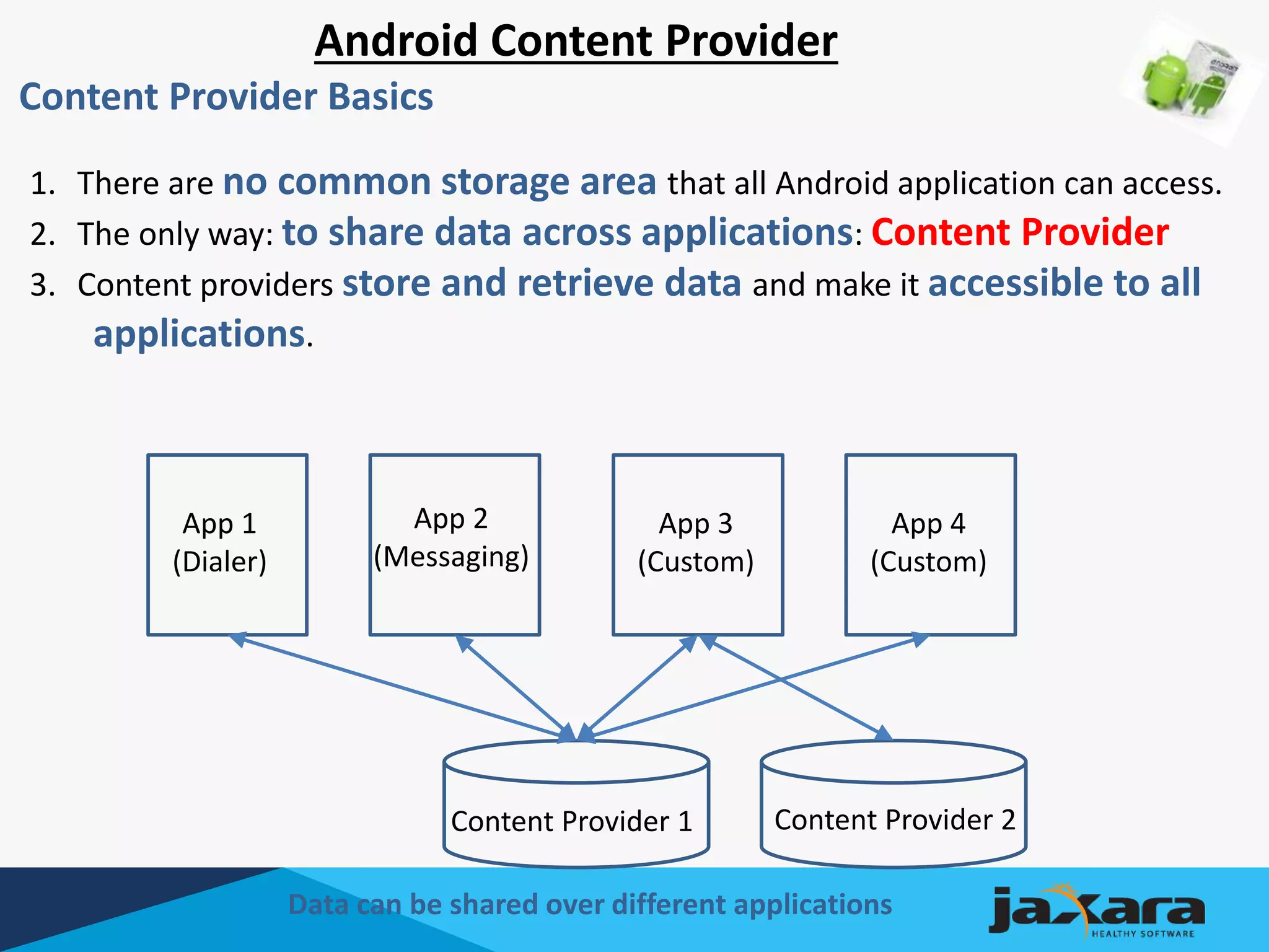 Android Content Provider
App 1
(Dialer)
App 2
(Messaging)
App 3
(Custom)
App 4
(Custom)
Content Provider 1
Data can be shared over different applications
Content Provider Basics
1. There are no common storage area that all Android application can access.
2. The only way: to share data across applications: Content Provider
3. Content providers store and retrieve data and make it accessible to all
applications.
Content Provider 2
 