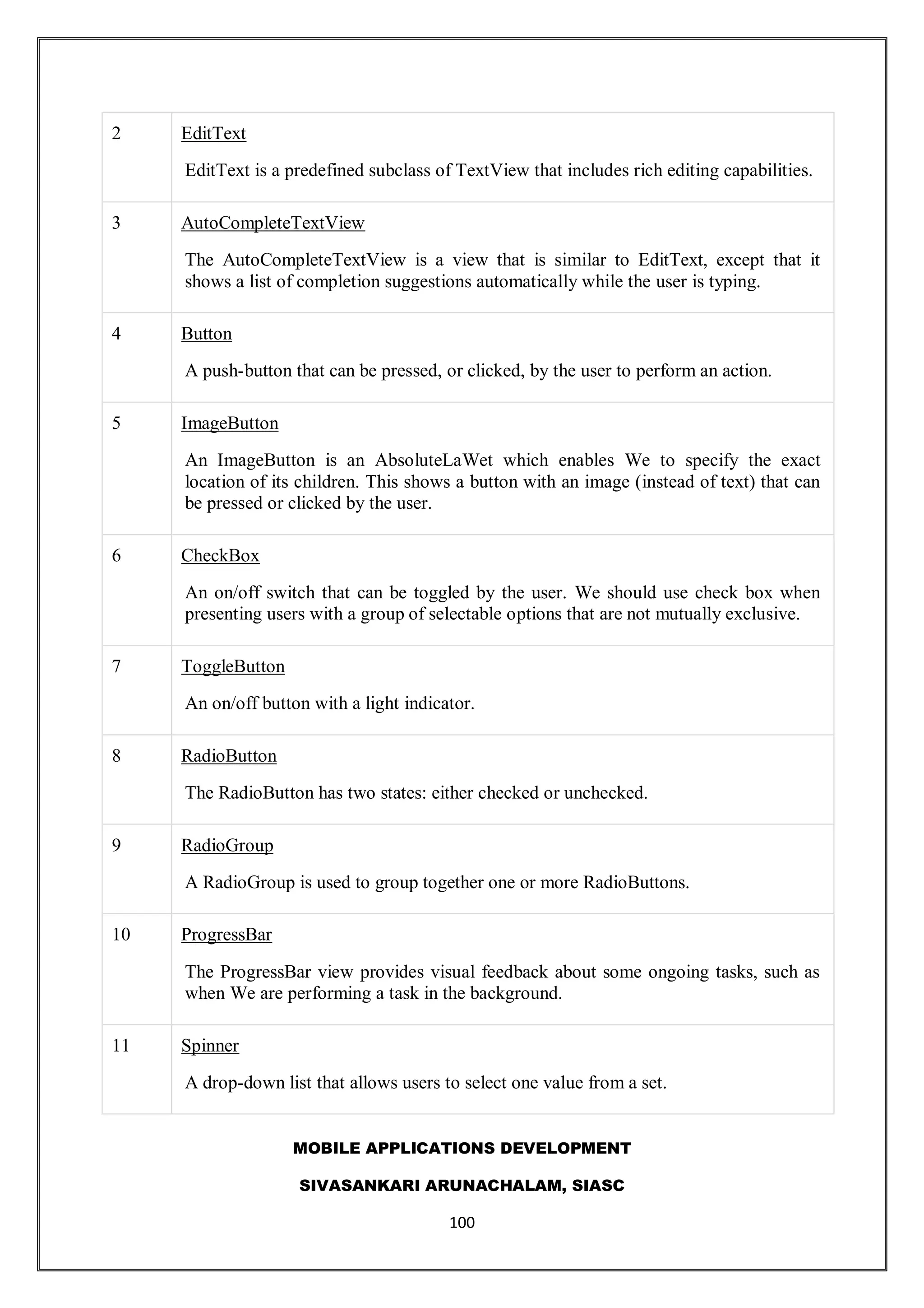 MOBILE APPLICATIONS DEVELOPMENT
SIVASANKARI ARUNACHALAM, SIASC
100
2 EditText
EditText is a predefined subclass of TextView that includes rich editing capabilities.
3 AutoCompleteTextView
The AutoCompleteTextView is a view that is similar to EditText, except that it
shows a list of completion suggestions automatically while the user is typing.
4 Button
A push-button that can be pressed, or clicked, by the user to perform an action.
5 ImageButton
An ImageButton is an AbsoluteLaWet which enables We to specify the exact
location of its children. This shows a button with an image (instead of text) that can
be pressed or clicked by the user.
6 CheckBox
An on/off switch that can be toggled by the user. We should use check box when
presenting users with a group of selectable options that are not mutually exclusive.
7 ToggleButton
An on/off button with a light indicator.
8 RadioButton
The RadioButton has two states: either checked or unchecked.
9 RadioGroup
A RadioGroup is used to group together one or more RadioButtons.
10 ProgressBar
The ProgressBar view provides visual feedback about some ongoing tasks, such as
when We are performing a task in the background.
11 Spinner
A drop-down list that allows users to select one value from a set.
 