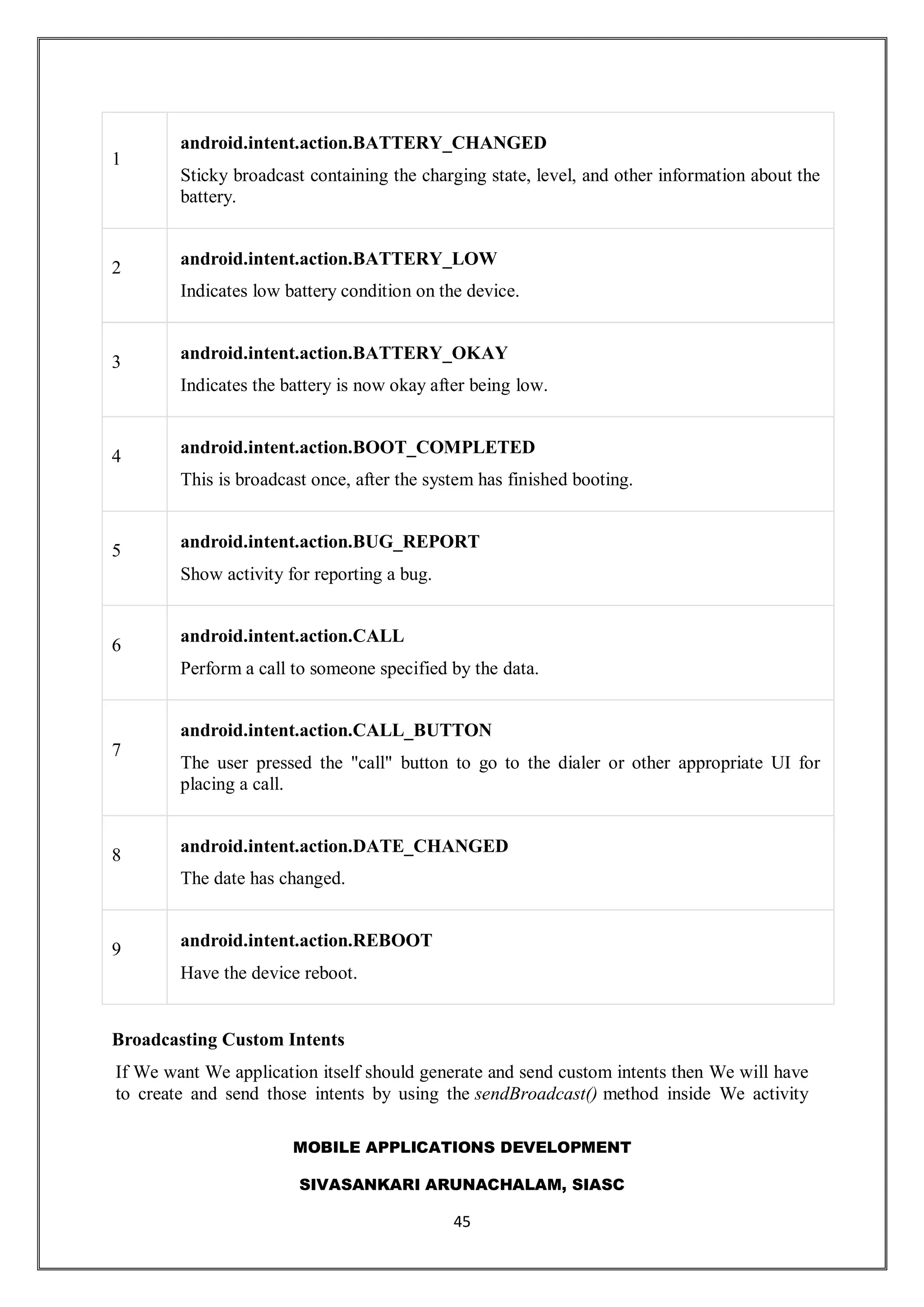 MOBILE APPLICATIONS DEVELOPMENT
SIVASANKARI ARUNACHALAM, SIASC
45
1
android.intent.action.BATTERY_CHANGED
Sticky broadcast containing the charging state, level, and other information about the
battery.
2 android.intent.action.BATTERY_LOW
Indicates low battery condition on the device.
3 android.intent.action.BATTERY_OKAY
Indicates the battery is now okay after being low.
4 android.intent.action.BOOT_COMPLETED
This is broadcast once, after the system has finished booting.
5 android.intent.action.BUG_REPORT
Show activity for reporting a bug.
6
android.intent.action.CALL
Perform a call to someone specified by the data.
7
android.intent.action.CALL_BUTTON
The user pressed the "call" button to go to the dialer or other appropriate UI for
placing a call.
8 android.intent.action.DATE_CHANGED
The date has changed.
9 android.intent.action.REBOOT
Have the device reboot.
Broadcasting Custom Intents
If We want We application itself should generate and send custom intents then We will have
to create and send those intents by using the sendBroadcast() method inside We activity
 