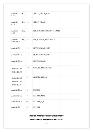 MOBILE APPLICATIONS DEVELOPMENT
SIVASANKARI ARUNACHALAM, SIASC
18
Android 4.2,
4.2.2
17 JELLY_BEAN_MR1
Android 4.1,
4.1.1
16 JELLY_BEAN
Android 4.0.3,
4.0.4
15 ICE_CREAM_SANDWICH_MR1
Android 4.0,
4.0.1, 4.0.2
14 ICE_CREAM_SANDWICH
Android 3.2 13 HONEYCOMB_MR2
Android 3.1.x 12 HONEYCOMB_MR1
Android 3.0.x 11 HONEYCOMB
Android 2.3.4
Android 2.3.3
10 GINGERBREAD_MR1
Android 2.3.2
Android 2.3.1
Android 2.3
9 GINGERBREAD
Android 2.2.x 8 FROYO
Android 2.1.x 7 ECLAIR_MR1
Android 2.0.1 6 ECLAIR_0_1
Android 2.0 5 ECLAIR
 