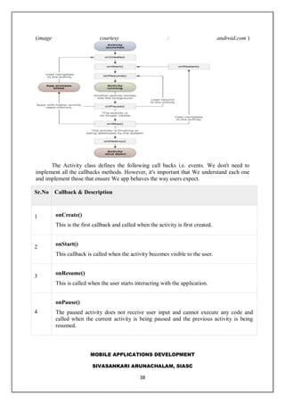 MOBILE APPLICATIONS DEVELOPMENT
SIVASANKARI ARUNACHALAM, SIASC
38
(image courtesy : android.com )
The Activity class defines the following call backs i.e. events. We don't need to
implement all the callbacks methods. However, it's important that We understand each one
and implement those that ensure We app behaves the way users expect.
Sr.No Callback & Description
1 onCreate()
This is the first callback and called when the activity is first created.
2
onStart()
This callback is called when the activity becomes visible to the user.
3
onResume()
This is called when the user starts interacting with the application.
4
onPause()
The paused activity does not receive user input and cannot execute any code and
called when the current activity is being paused and the previous activity is being
resumed.
 