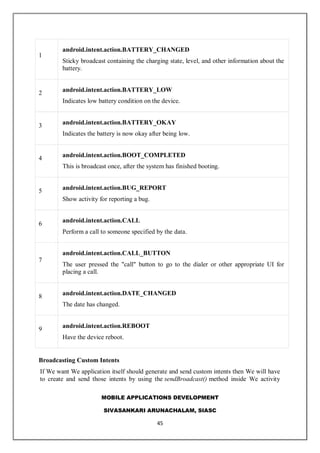 MOBILE APPLICATIONS DEVELOPMENT
SIVASANKARI ARUNACHALAM, SIASC
45
1
android.intent.action.BATTERY_CHANGED
Sticky broadcast containing the charging state, level, and other information about the
battery.
2 android.intent.action.BATTERY_LOW
Indicates low battery condition on the device.
3 android.intent.action.BATTERY_OKAY
Indicates the battery is now okay after being low.
4 android.intent.action.BOOT_COMPLETED
This is broadcast once, after the system has finished booting.
5 android.intent.action.BUG_REPORT
Show activity for reporting a bug.
6
android.intent.action.CALL
Perform a call to someone specified by the data.
7
android.intent.action.CALL_BUTTON
The user pressed the "call" button to go to the dialer or other appropriate UI for
placing a call.
8 android.intent.action.DATE_CHANGED
The date has changed.
9 android.intent.action.REBOOT
Have the device reboot.
Broadcasting Custom Intents
If We want We application itself should generate and send custom intents then We will have
to create and send those intents by using the sendBroadcast() method inside We activity
 