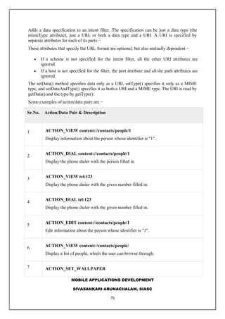 MOBILE APPLICATIONS DEVELOPMENT
SIVASANKARI ARUNACHALAM, SIASC
75
Adds a data specification to an intent filter. The specification can be just a data type (the
mimeType attribute), just a URI, or both a data type and a URI. A URI is specified by
separate attributes for each of its parts −
These attributes that specify the URL format are optional, but also mutually dependent −
 If a scheme is not specified for the intent filter, all the other URI attributes are
ignored.
 If a host is not specified for the filter, the port attribute and all the path attributes are
ignored.
The setData() method specifies data only as a URI, setType() specifies it only as a MIME
type, and setDataAndType() specifies it as both a URI and a MIME type. The URI is read by
getData() and the type by getType().
Some examples of action/data pairs are −
Sr.No. Action/Data Pair & Description
1 ACTION_VIEW content://contacts/people/1
Display information about the person whose identifier is "1".
2
ACTION_DIAL content://contacts/people/1
Display the phone dialer with the person filled in.
3
ACTION_VIEW tel:123
Display the phone dialer with the given number filled in.
4
ACTION_DIAL tel:123
Display the phone dialer with the given number filled in.
5 ACTION_EDIT content://contacts/people/1
Edit information about the person whose identifier is "1".
6 ACTION_VIEW content://contacts/people/
Display a list of people, which the user can browse through.
7 ACTION_SET_WALLPAPER
 