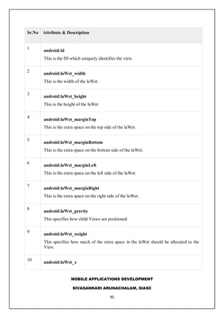 MOBILE APPLICATIONS DEVELOPMENT
SIVASANKARI ARUNACHALAM, SIASC
95
Sr.No Attribute & Description
1
android:id
This is the ID which uniquely identifies the view.
2
android:laWet_width
This is the width of the laWet.
3
android:laWet_height
This is the height of the laWet
4
android:laWet_marginTop
This is the extra space on the top side of the laWet.
5
android:laWet_marginBottom
This is the extra space on the bottom side of the laWet.
6
android:laWet_marginLeft
This is the extra space on the left side of the laWet.
7
android:laWet_marginRight
This is the extra space on the right side of the laWet.
8
android:laWet_gravity
This specifies how child Views are positioned.
9
android:laWet_weight
This specifies how much of the extra space in the laWet should be allocated to the
View.
10
android:laWet_x
 