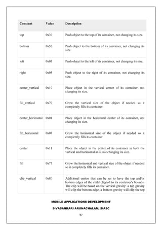 MOBILE APPLICATIONS DEVELOPMENT
SIVASANKARI ARUNACHALAM, SIASC
97
Constant Value Description
top 0x30 Push object to the top of its container, not changing its size.
bottom 0x50 Push object to the bottom of its container, not changing its
size.
left 0x03 Push object to the left of its container, not changing its size.
right 0x05 Push object to the right of its container, not changing its
size.
center_vertical 0x10 Place object in the vertical center of its container, not
changing its size.
fill_vertical 0x70 Grow the vertical size of the object if needed so it
completely fills its container.
center_horizontal 0x01 Place object in the horizontal center of its container, not
changing its size.
fill_horizontal 0x07 Grow the horizontal size of the object if needed so it
completely fills its container.
center 0x11 Place the object in the center of its container in both the
vertical and horizontal axis, not changing its size.
fill 0x77 Grow the horizontal and vertical size of the object if needed
so it completely fills its container.
clip_vertical 0x80 Additional option that can be set to have the top and/or
bottom edges of the child clipped to its container's bounds.
The clip will be based on the vertical gravity: a top gravity
will clip the bottom edge, a bottom gravity will clip the top
 