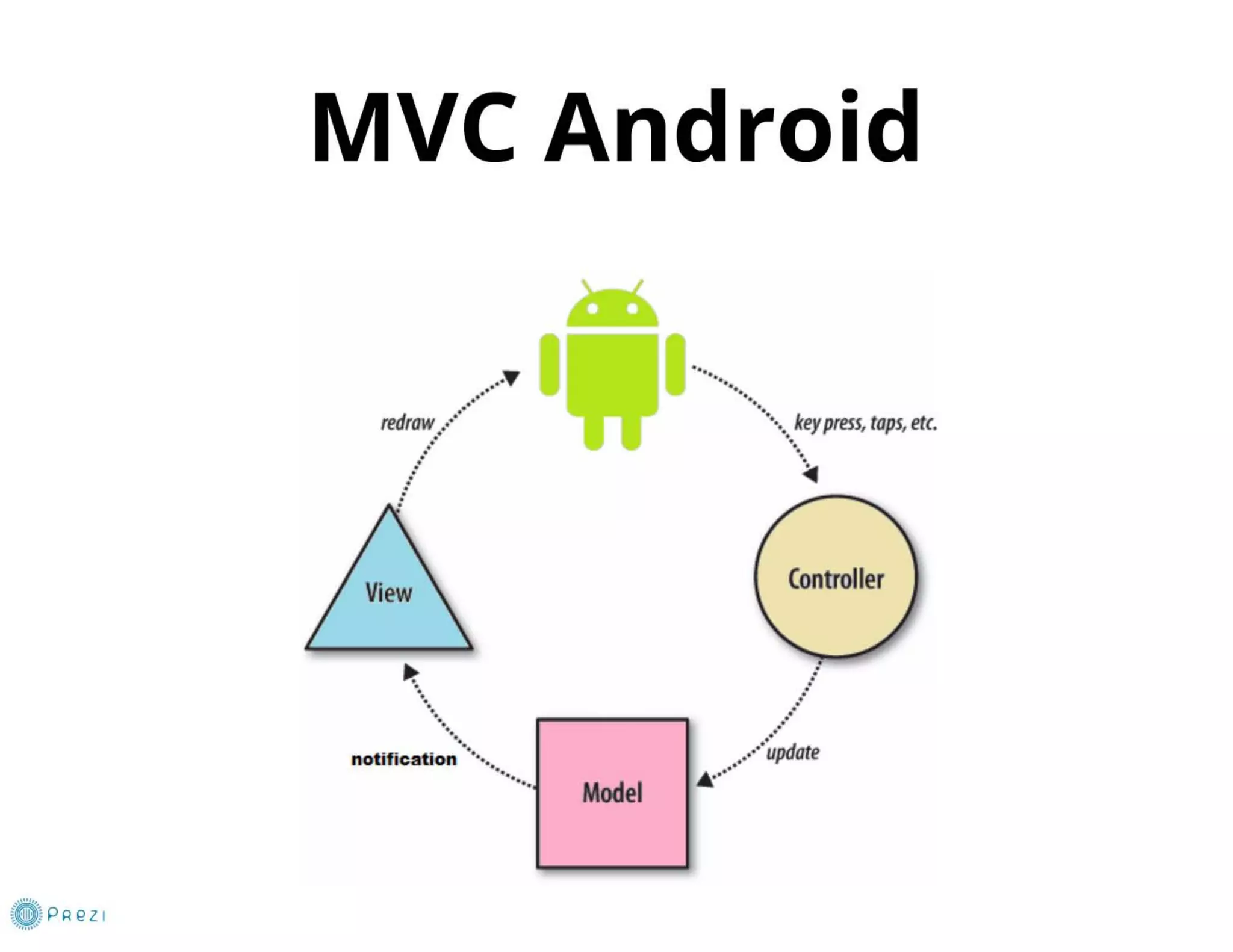 Curso Android sphera 2012