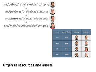 Organize resources and assets
 