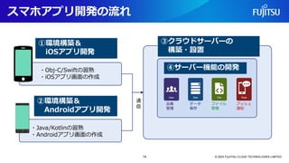 ・Obj-C/Swiftの習熟
・iOSアプリ画面の作成
・Java/Kotlinの習熟
・Androidアプリ画面の作成
③クラウドサーバーの
構築・設置
④サーバー機能の開発
会員
管理
データ
保存
ファイル
管理
プッシュ
通知
通
信
①環境構築＆
iOSアプリ開発
②環境構築＆
Androidアプリ開発
スマホアプリ開発の流れ
© 2023 FUJITSU CLOUD TECHNOLOGIES LIMITED
14
 