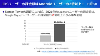 iOSユーザーの課金額はAndroidユーザーの2倍以上！
⚫ Sensor Towerの調査によれば、2021年のApp Storeユーザーの課金額は、
Google Playストアユーザーの課金額の２倍以上に及ぶ事が判明
© 2023 FUJITSU CLOUD TECHNOLOGIES LIMITED
0
2
4
6
8
10
12
14
16
ストアの課金額(Grobal)
GooglePlay(Android) AppStore(iOS)
(billion＄)
参考：https://sensortower.com/blog/subscription-apps-revenue-2021/
4.8billion $
13.5billion $
ユーザー数は
Androidの方が
多いはず・・・
9
 