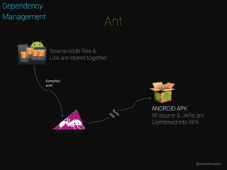 Ant
Dependency
Management
Compiled
with
ANDROID APK
All source & JARs are
Combined into APK
Source code files &
Libs are stored together
@pareshmayani
 